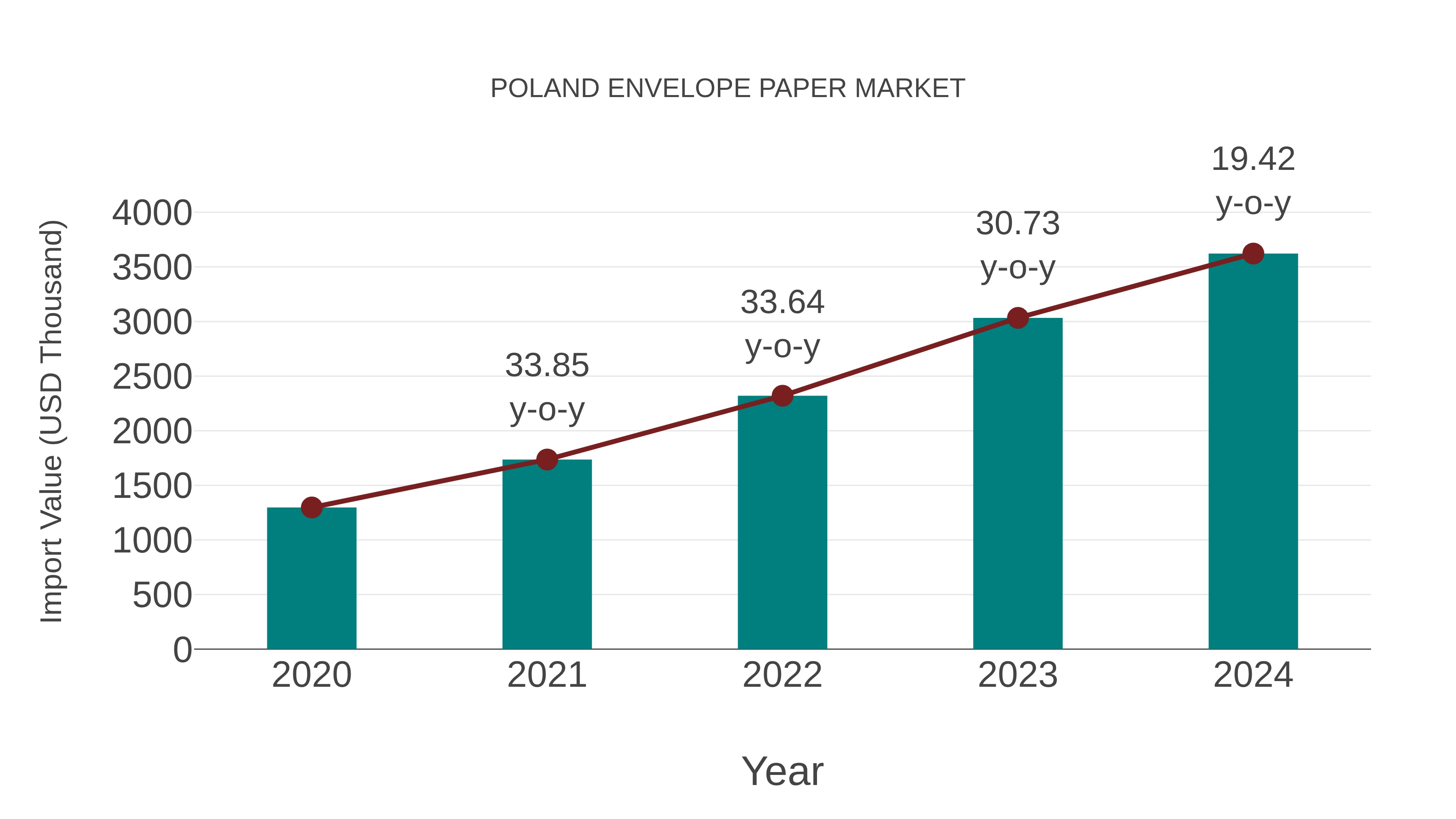  Poland Envelope Paper Market: Import Trend Analysis