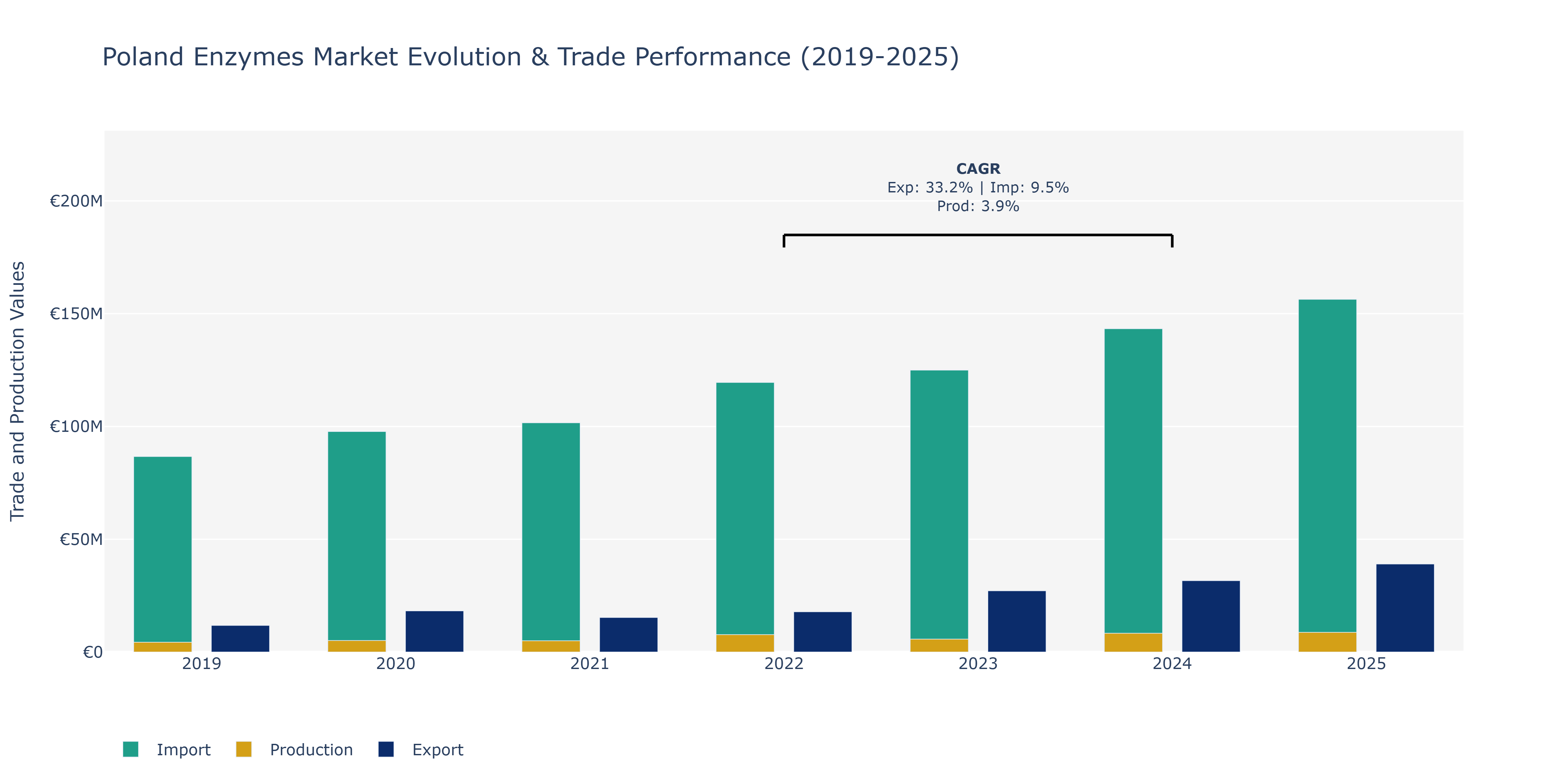Poland Enzymes Market: Production & Trade Performance (2019-2025)