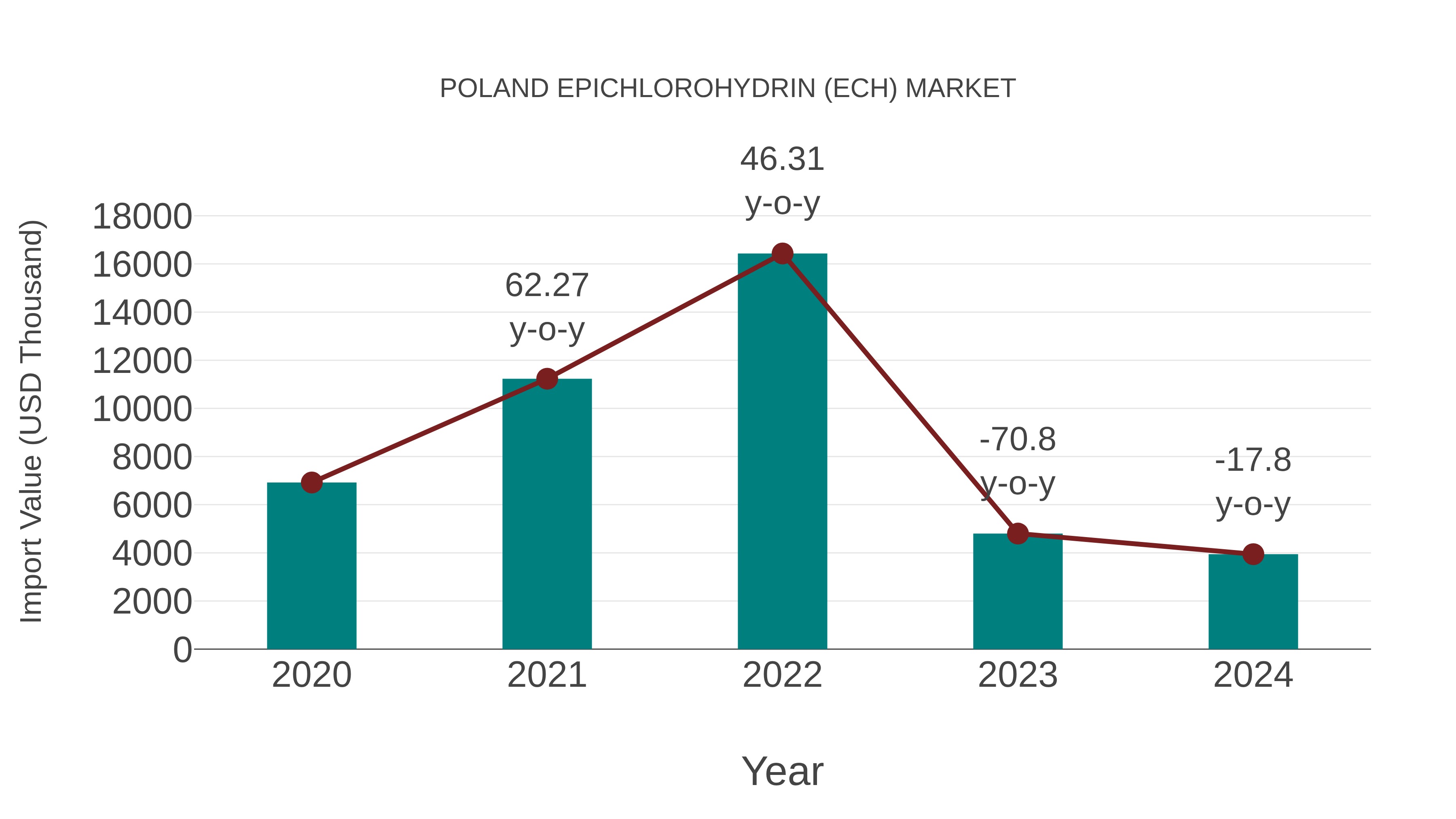  Poland Epichlorohydrin (Ech) Market: Import Trend Analysis