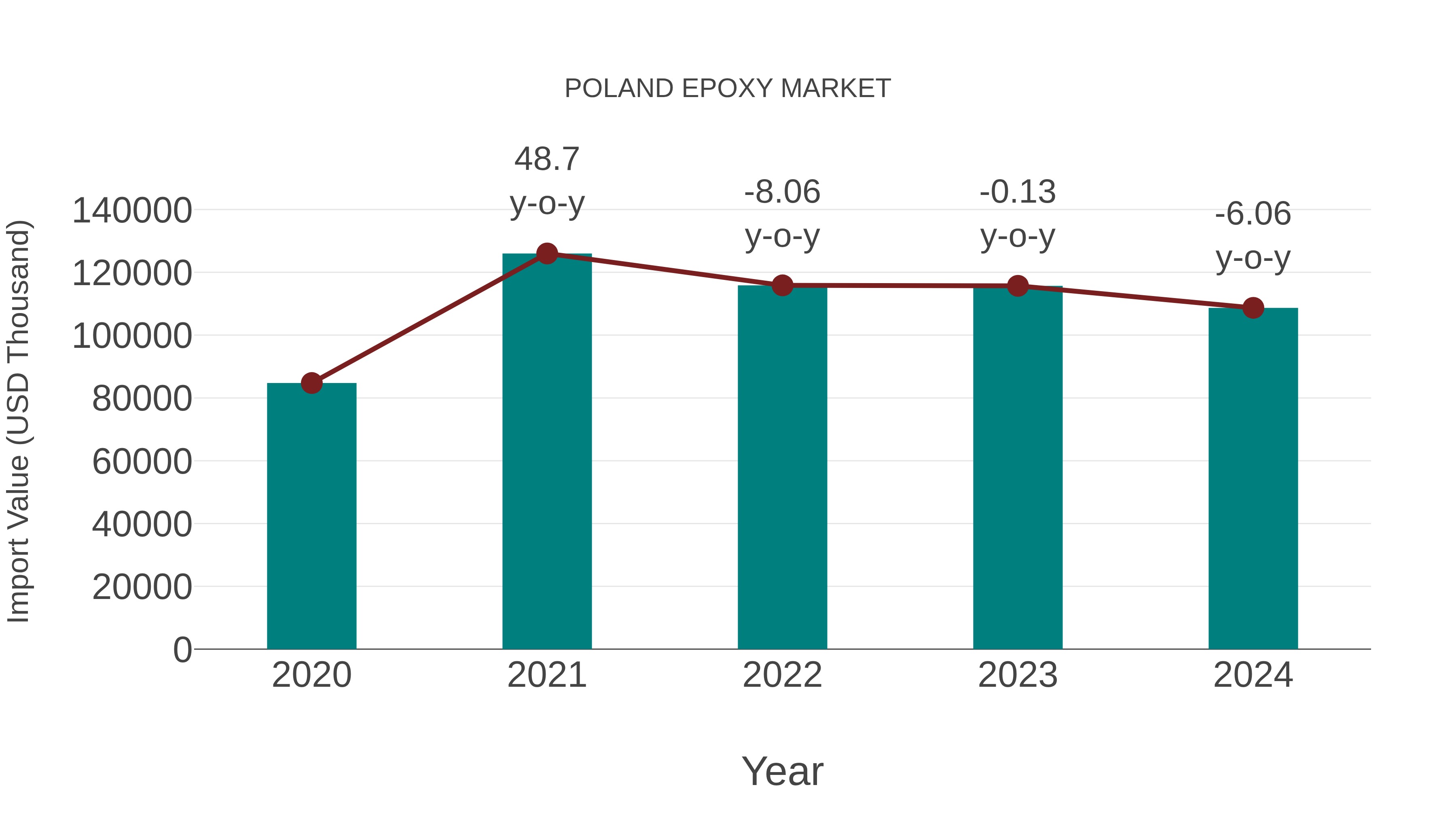  Poland Epoxy Market: Import Trend Analysis