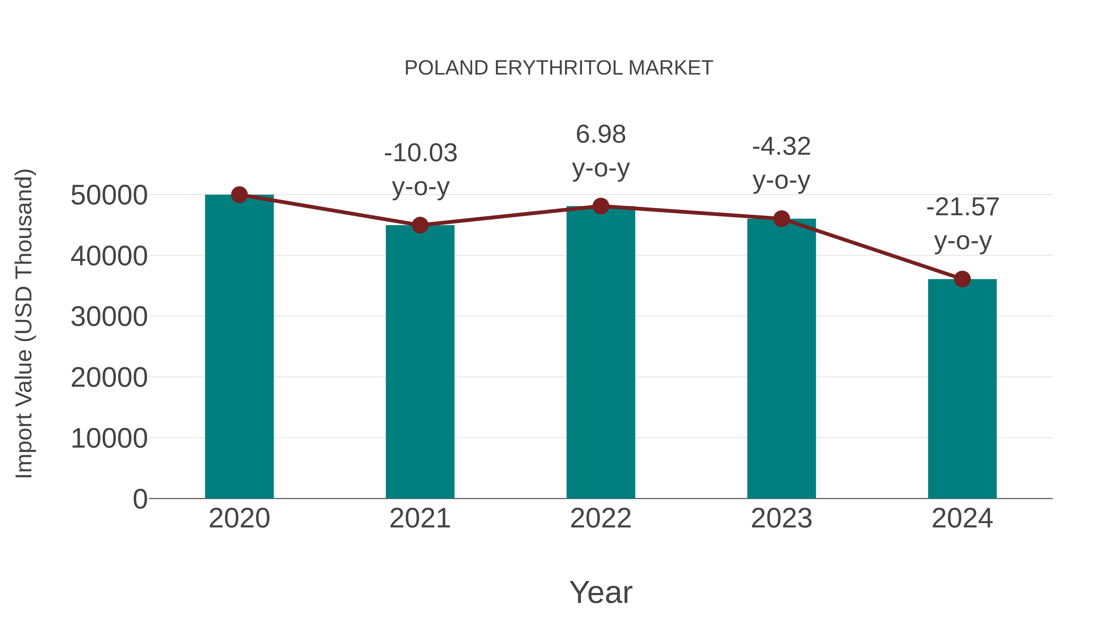 Poland Erythritol Market: Import Trend Analysis