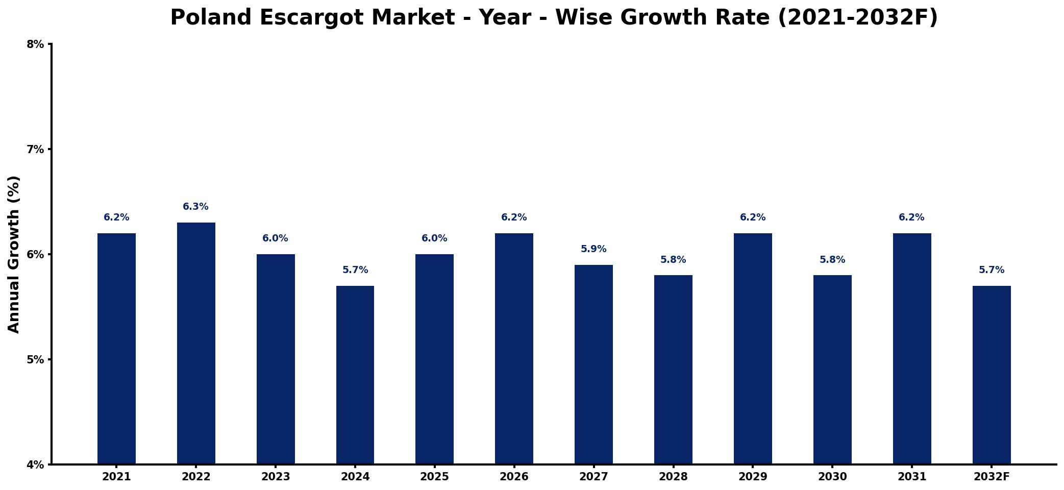 Poland Escargot Market Year-wise Growth Rate and Key Drivers