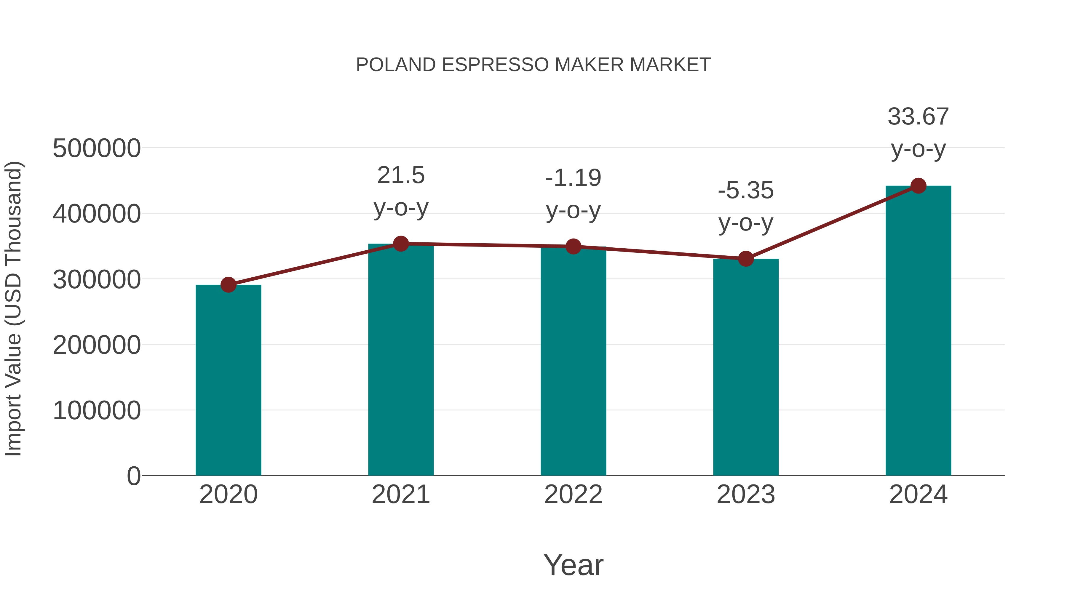 Poland Espresso Maker Market: Import Trend Analysis