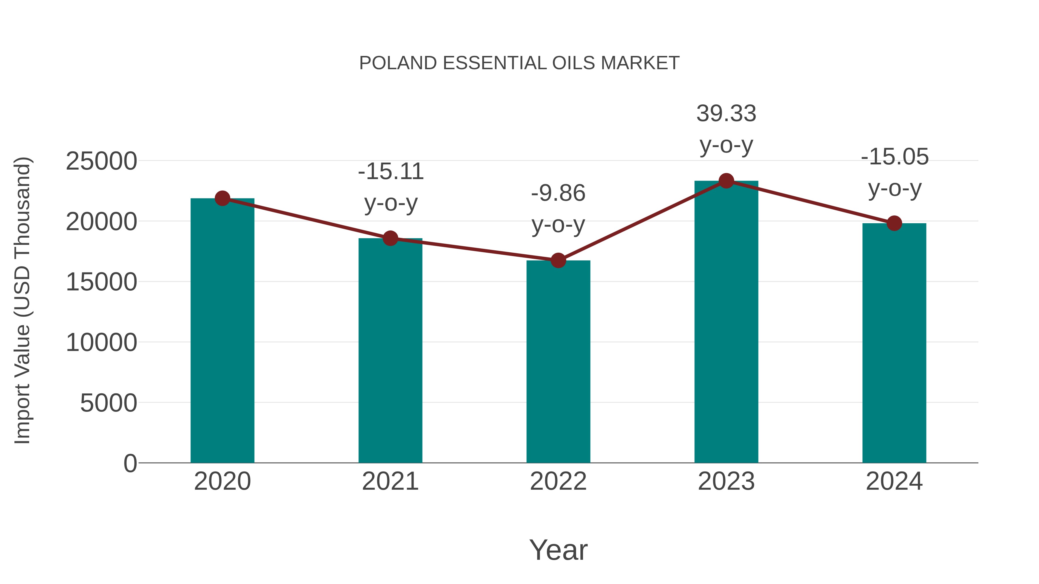  Poland Essential Oils Market: Import Trend Analysis