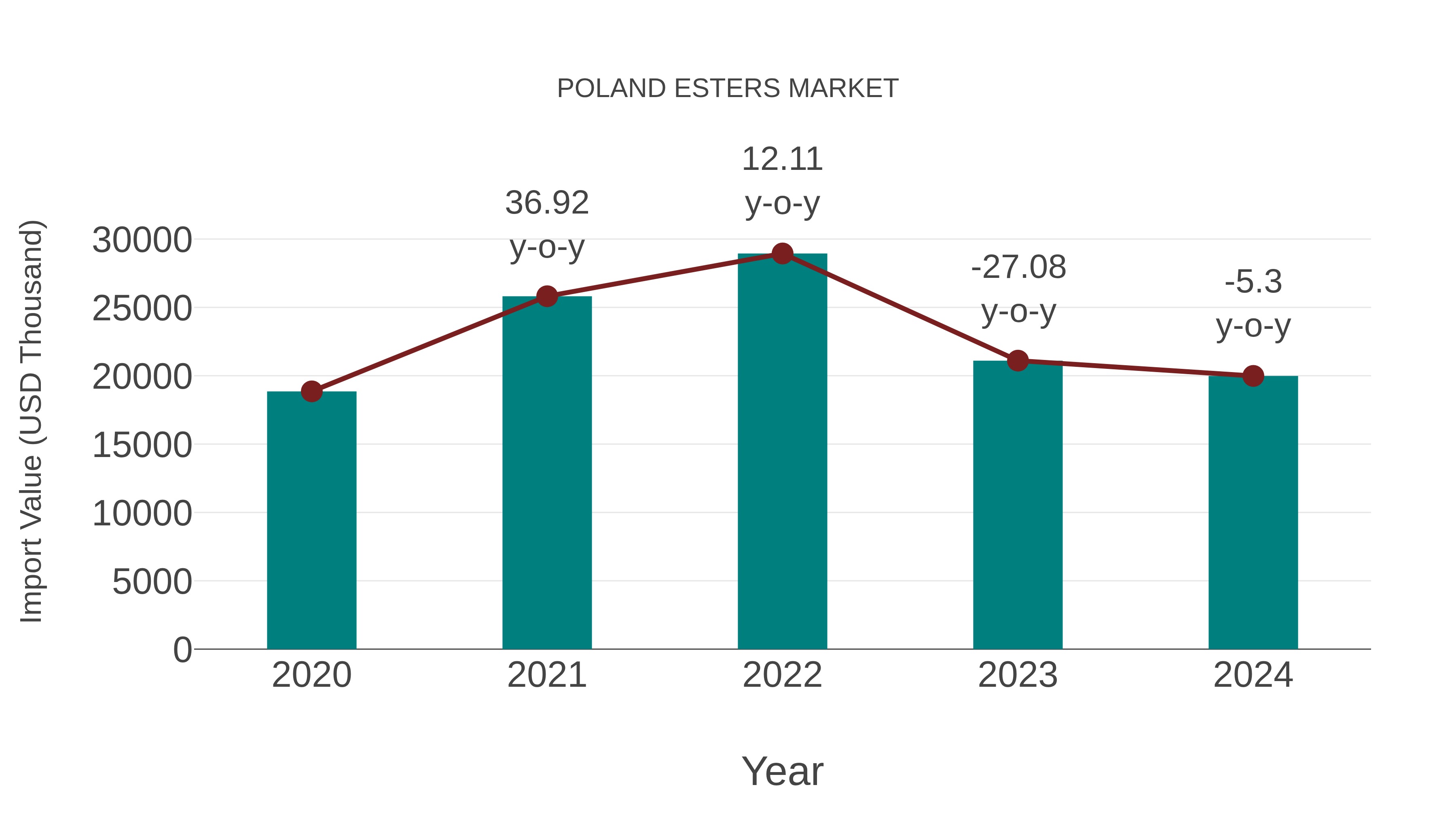  Poland Esters Market: Import Trend Analysis