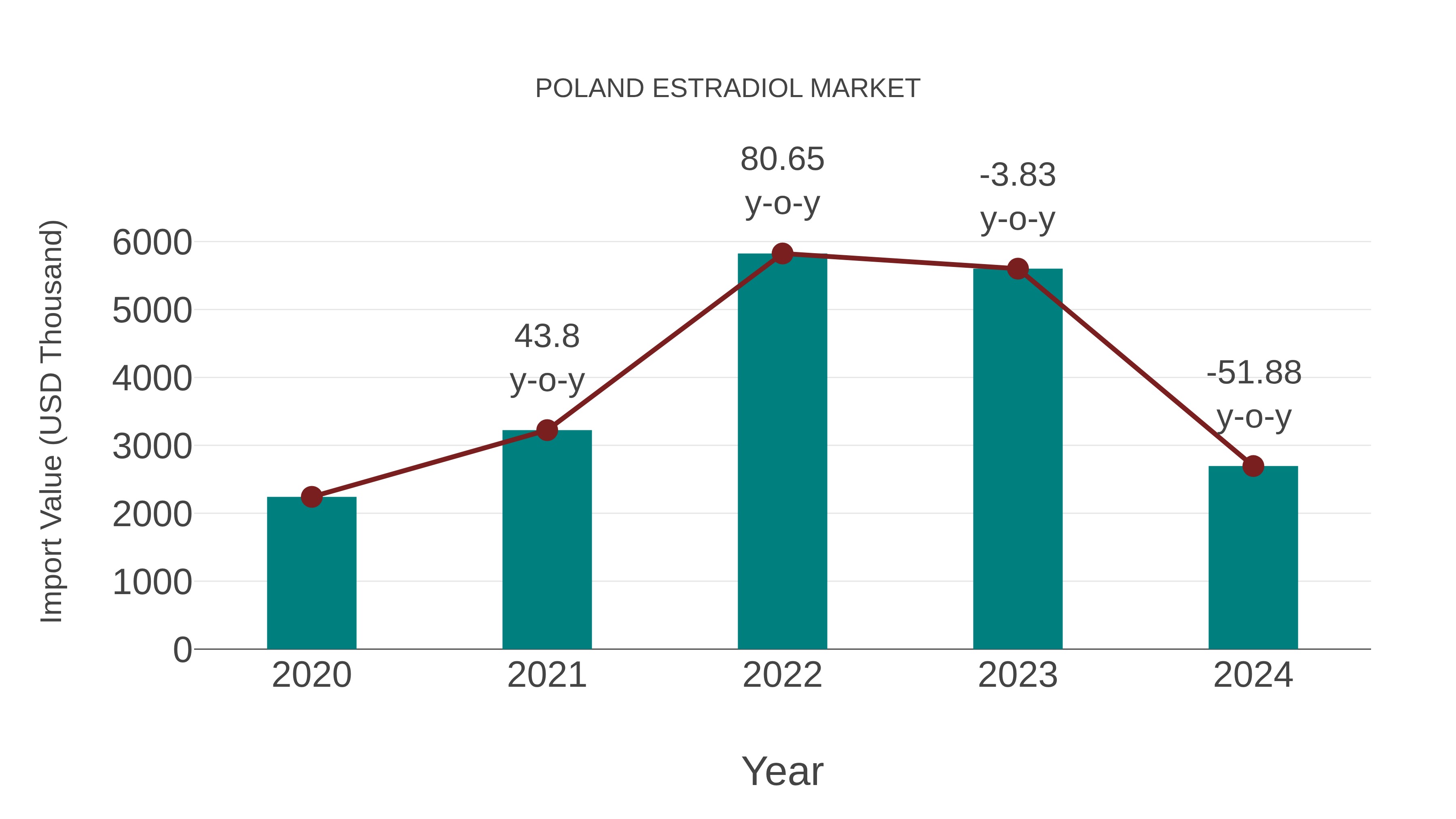 Poland Estradiol Market: Import Trend Analysis