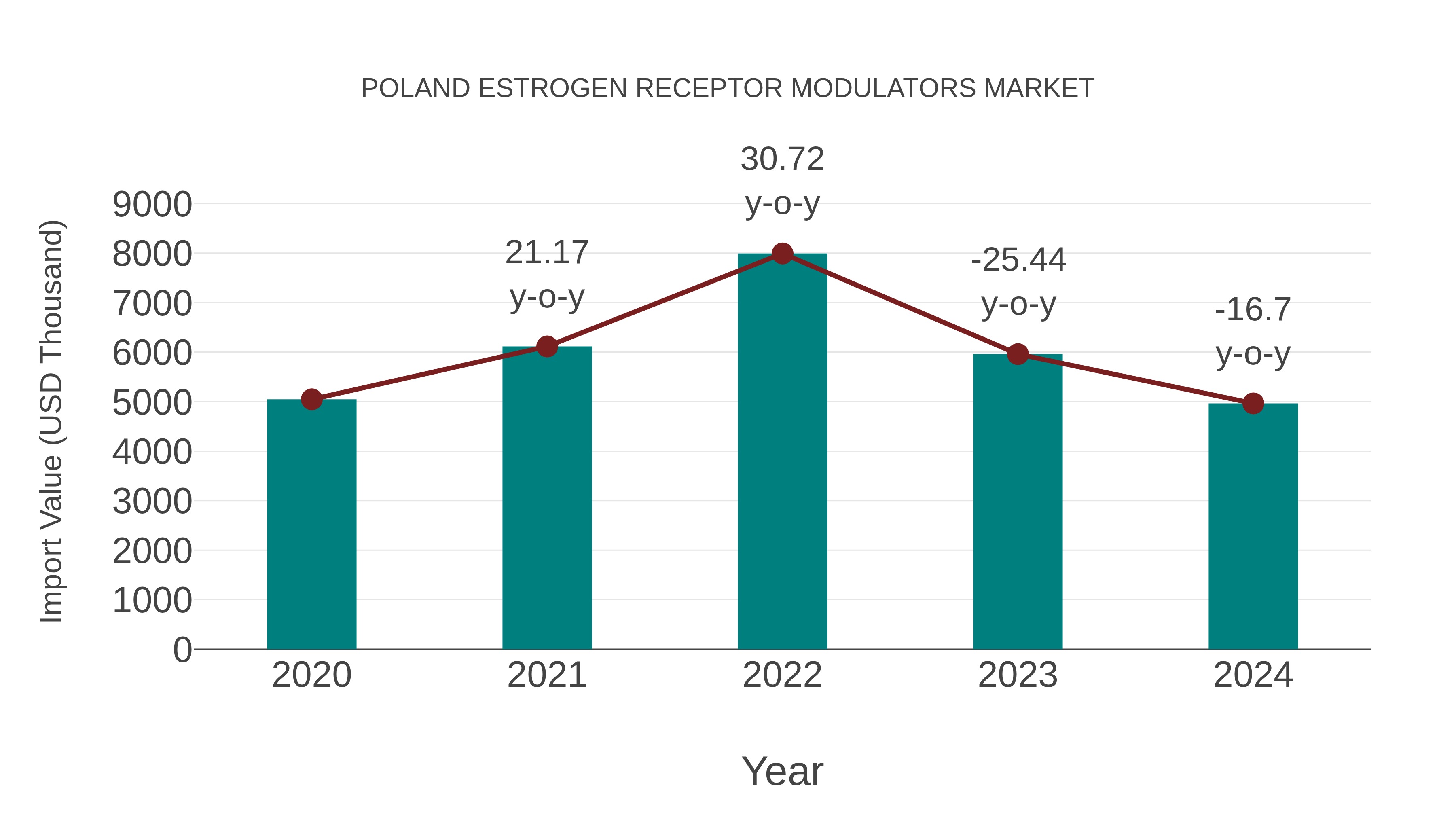  Poland Estrogen Receptor Modulators Market: Import Trend Analysis