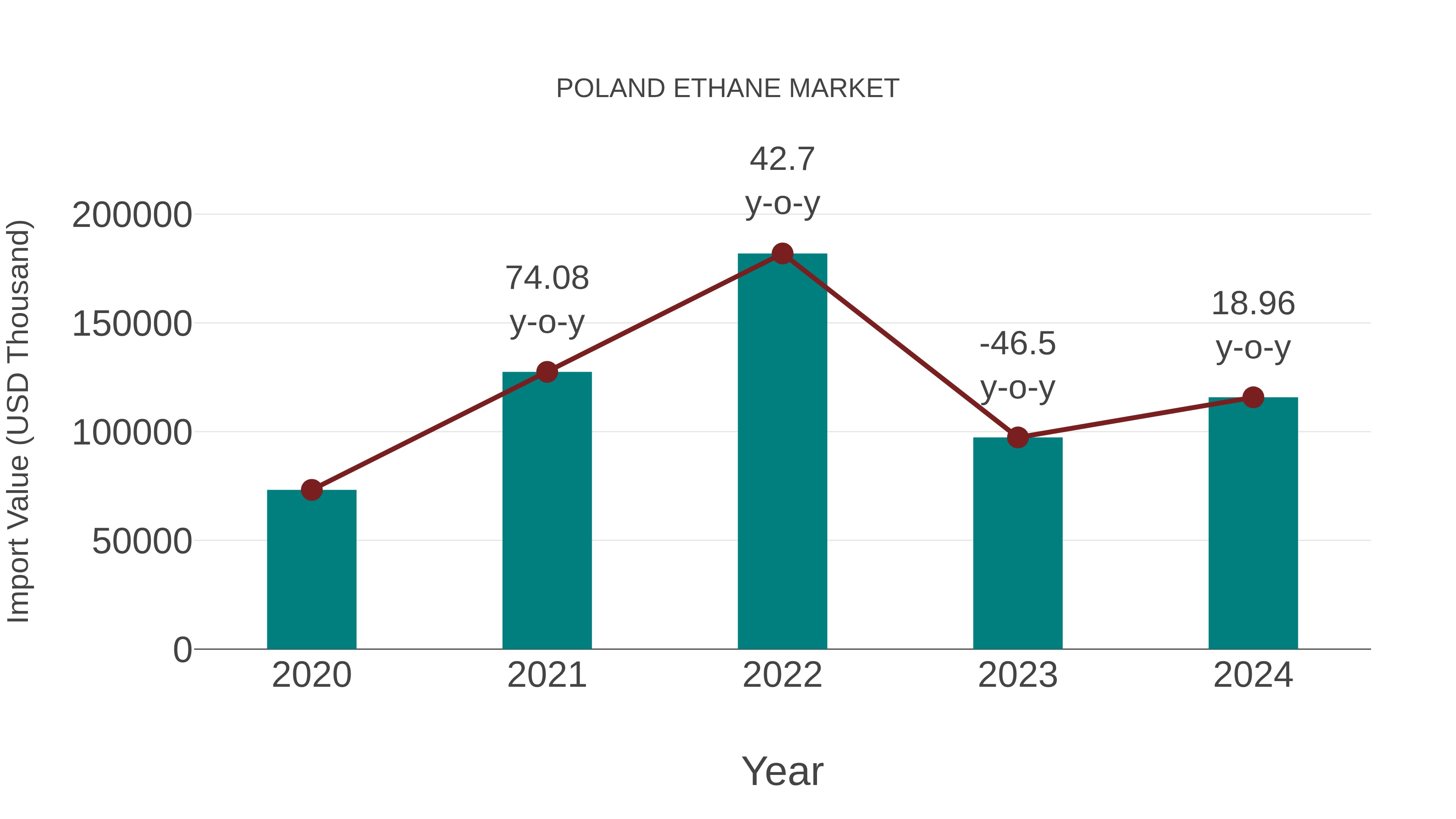  Poland Ethane Market: Import Trend Analysis
