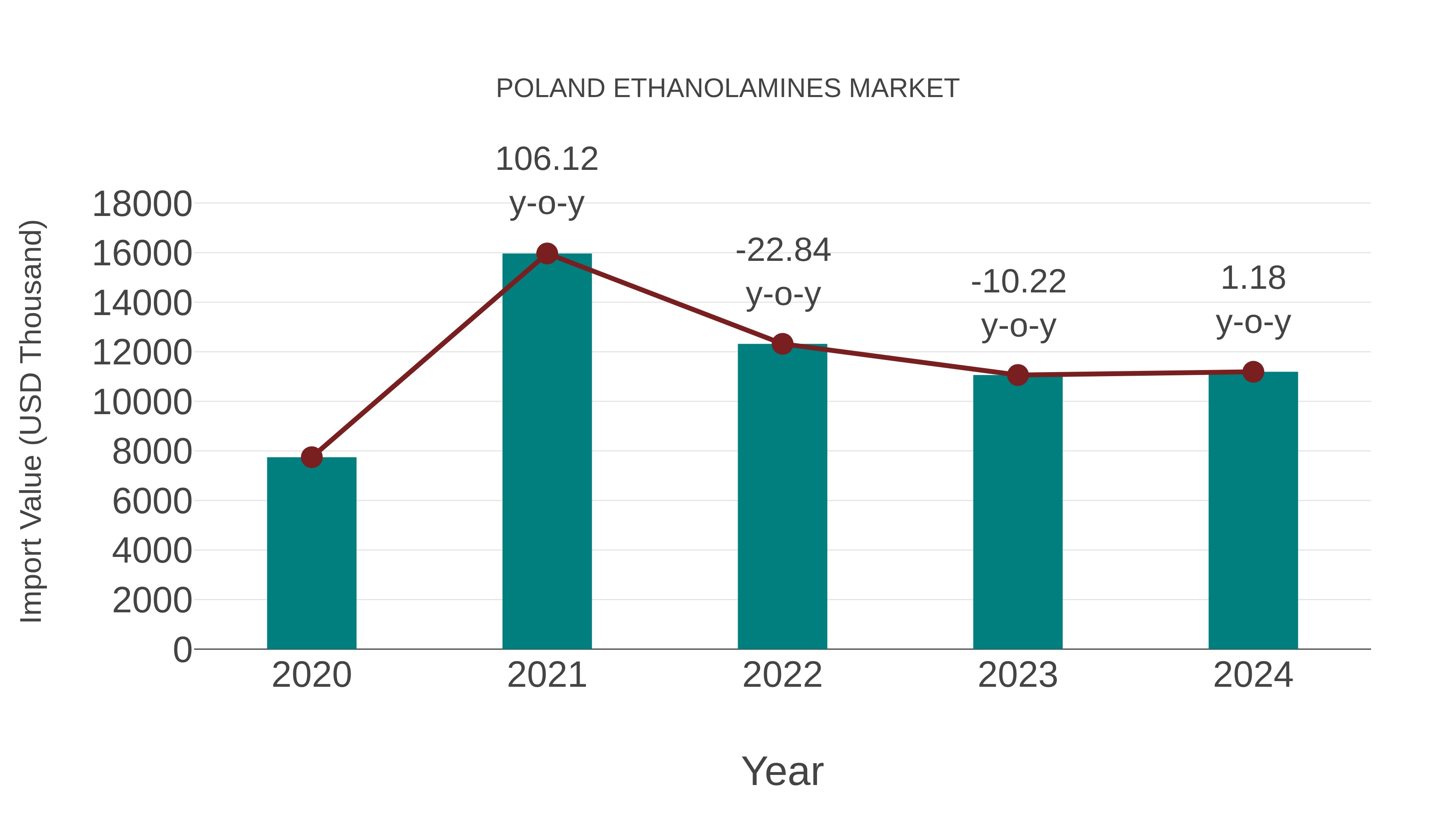  Poland Ethanolamines Market: Import Trend Analysis