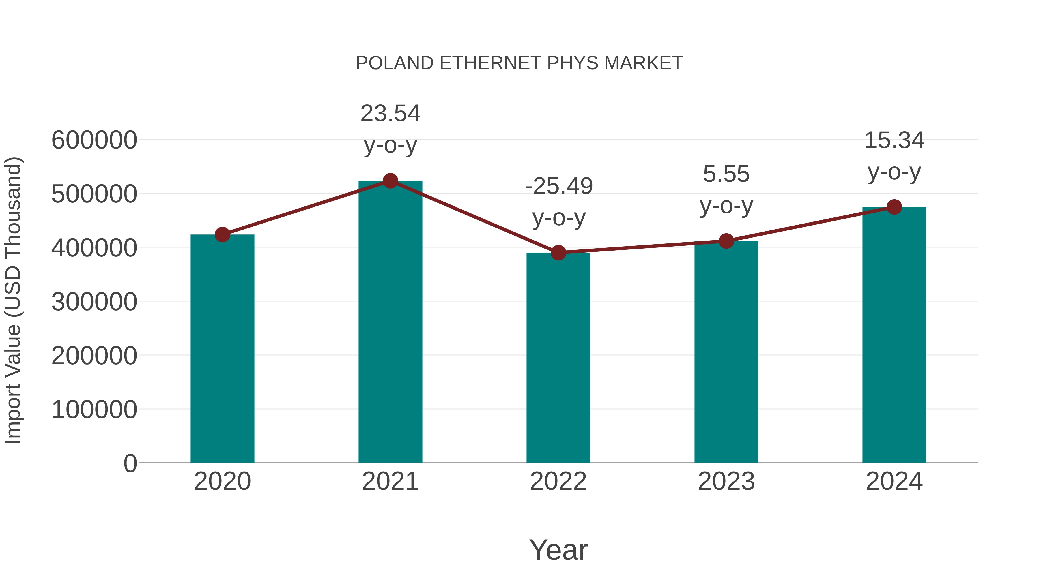  Poland Ethernet Phys Market: Import Trend Analysis