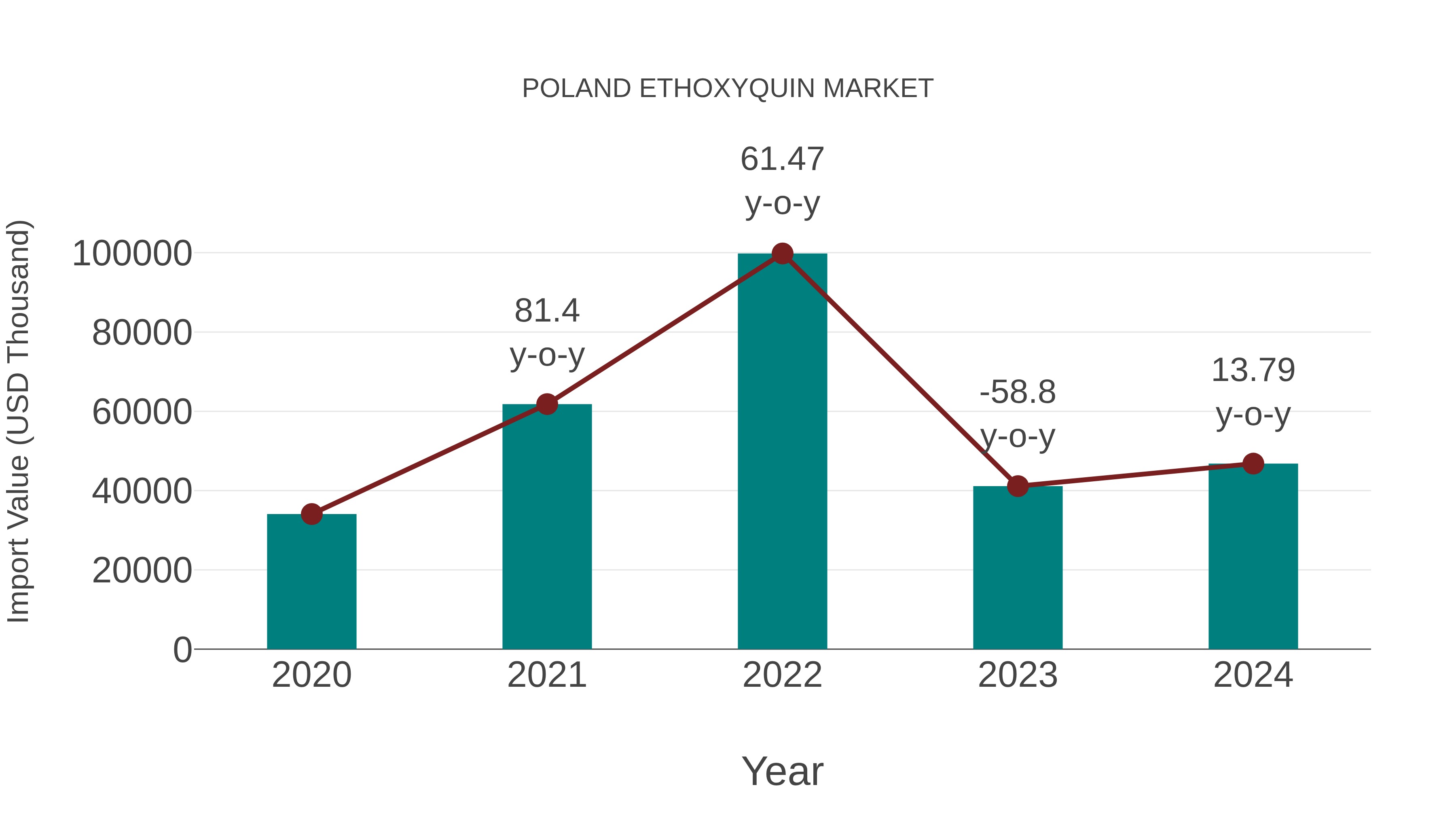Poland Ethoxyquin Market: Import Trend Analysis