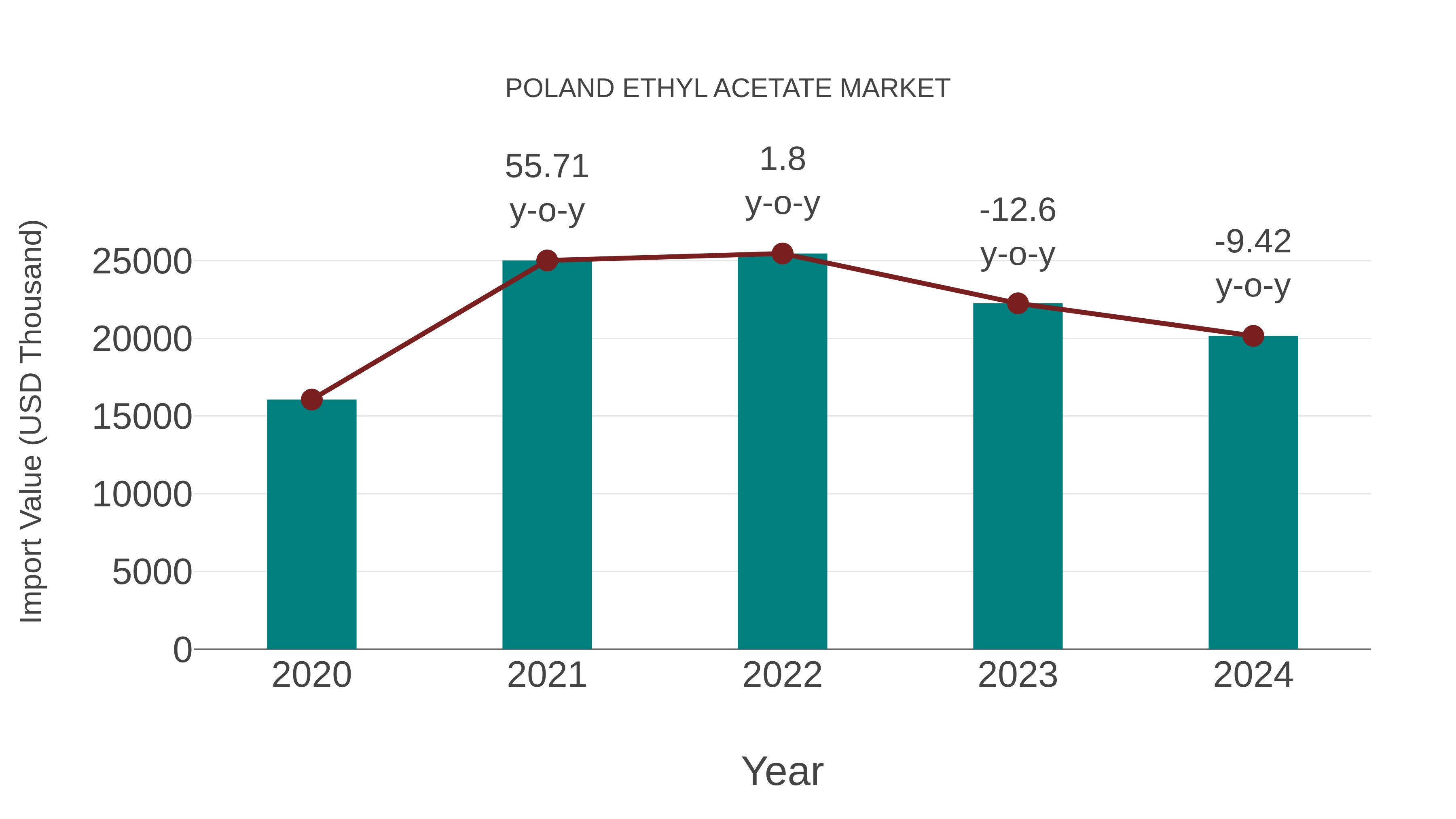  Poland Ethyl Acetate Market: Import Trend Analysis