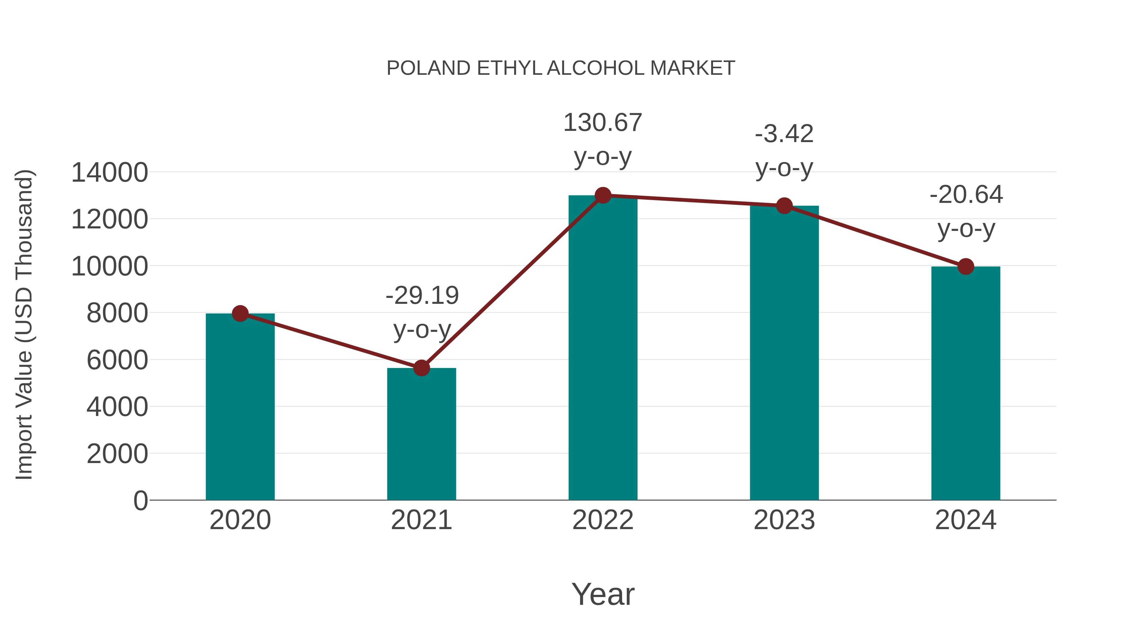  Poland Ethyl Alcohol Market: Import Trend Analysis