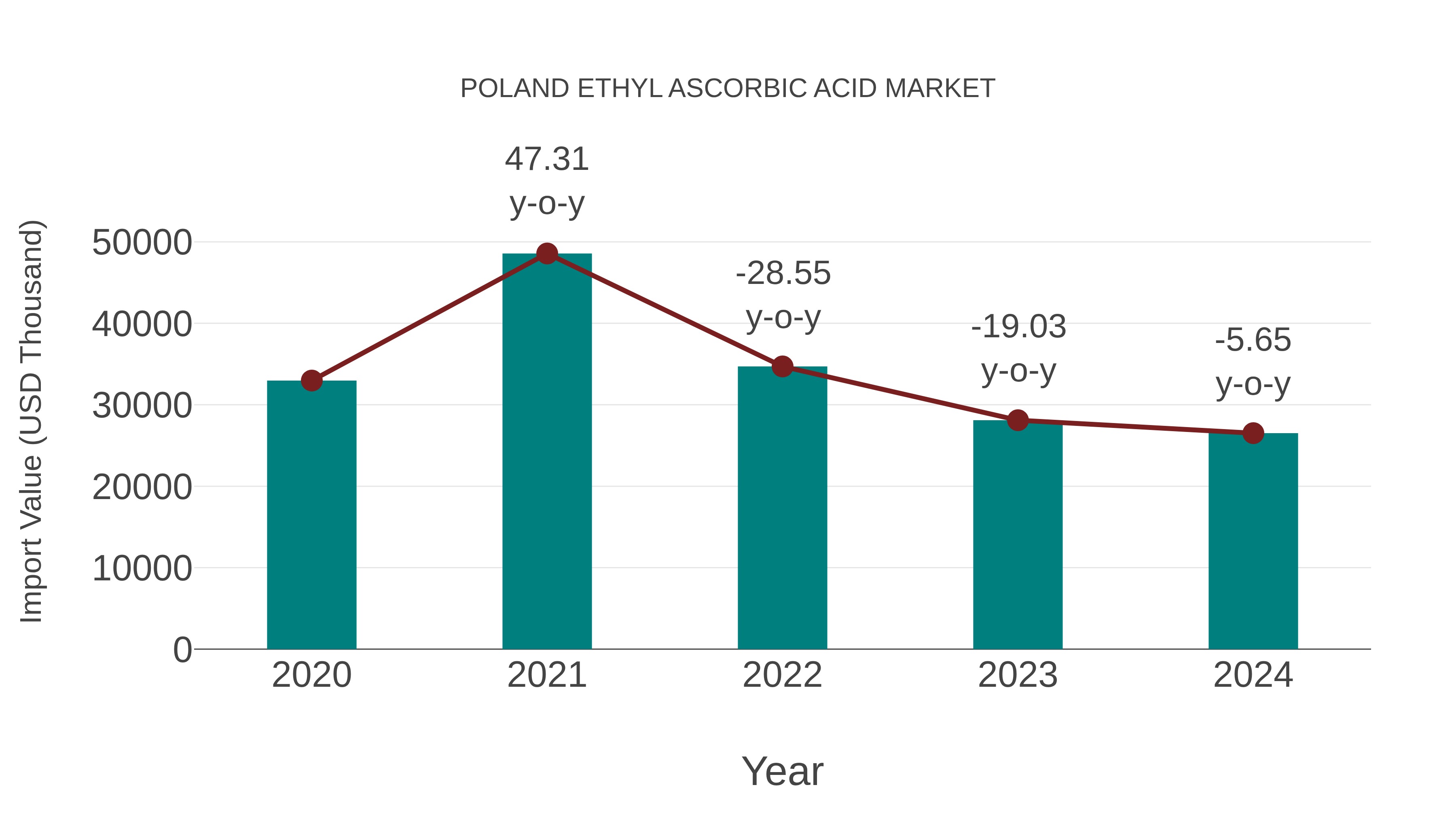  Poland Ethyl Ascorbic Acid Market: Import Trend Analysis