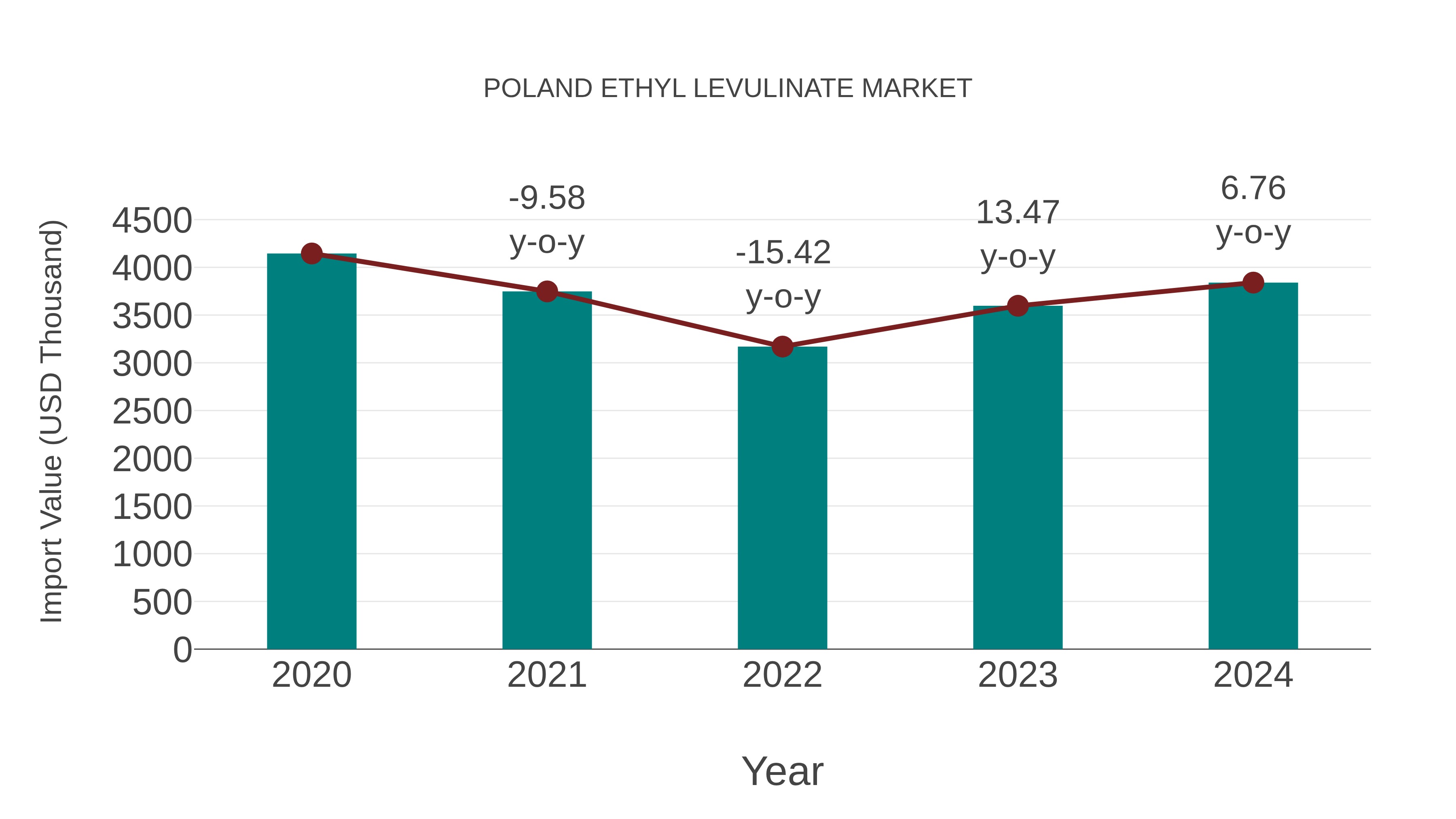  Poland Ethyl Levulinate Market: Import Trend Analysis