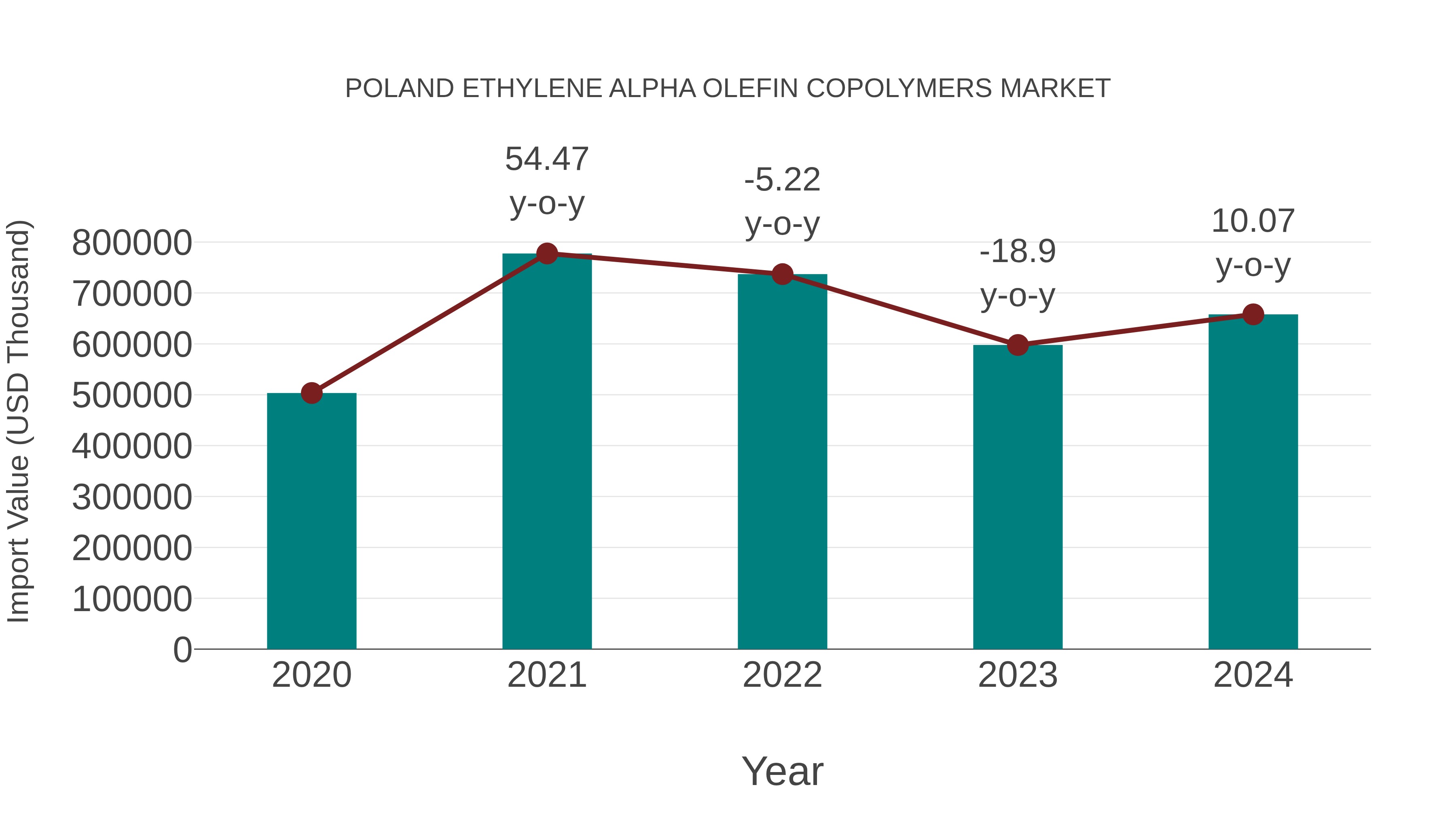 Poland Ethylene Alpha Olefin Copolymers Market: Import Trend Analysis
