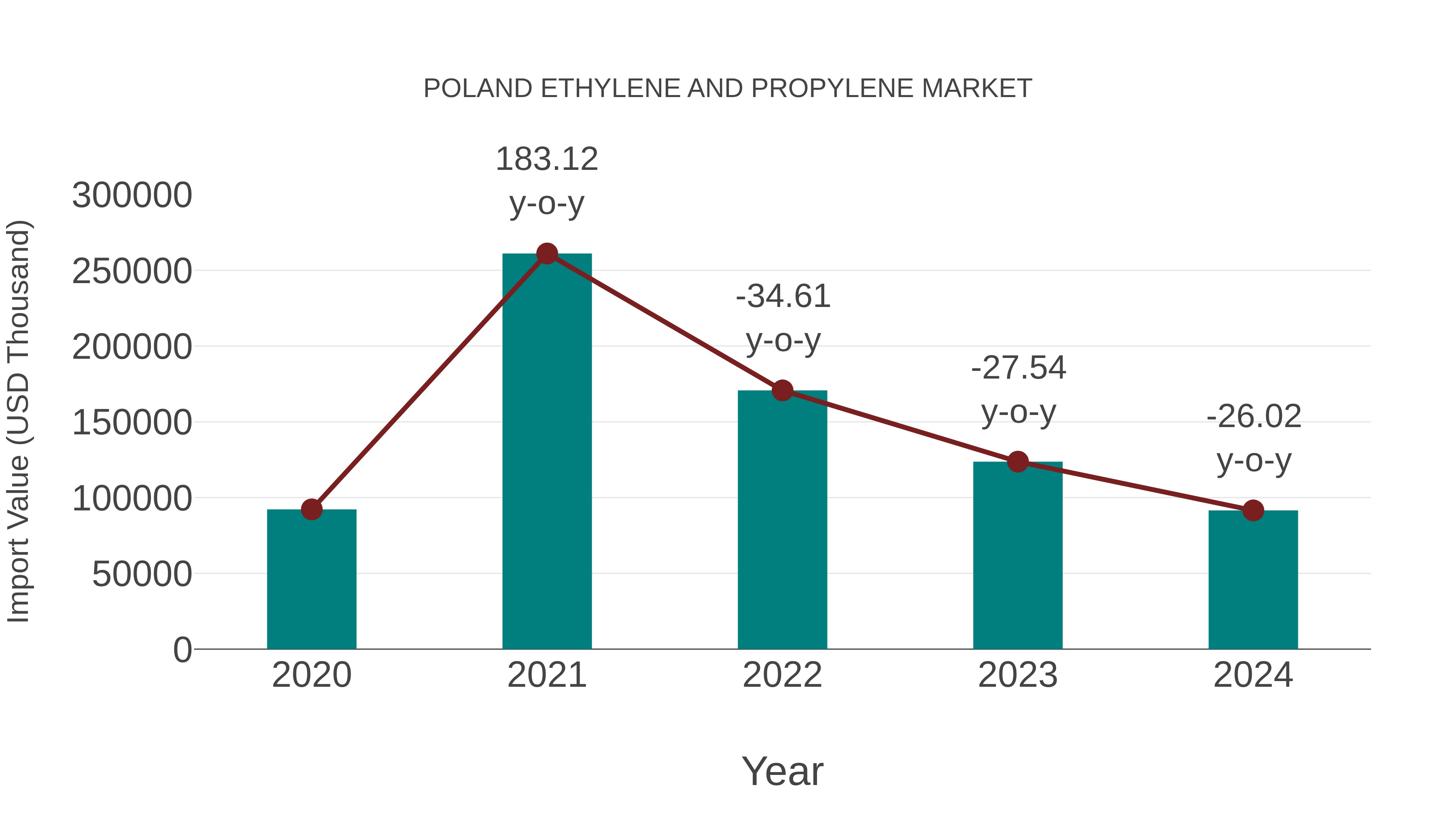  Poland Ethylene and Propylene Market: Import Trend Analysis