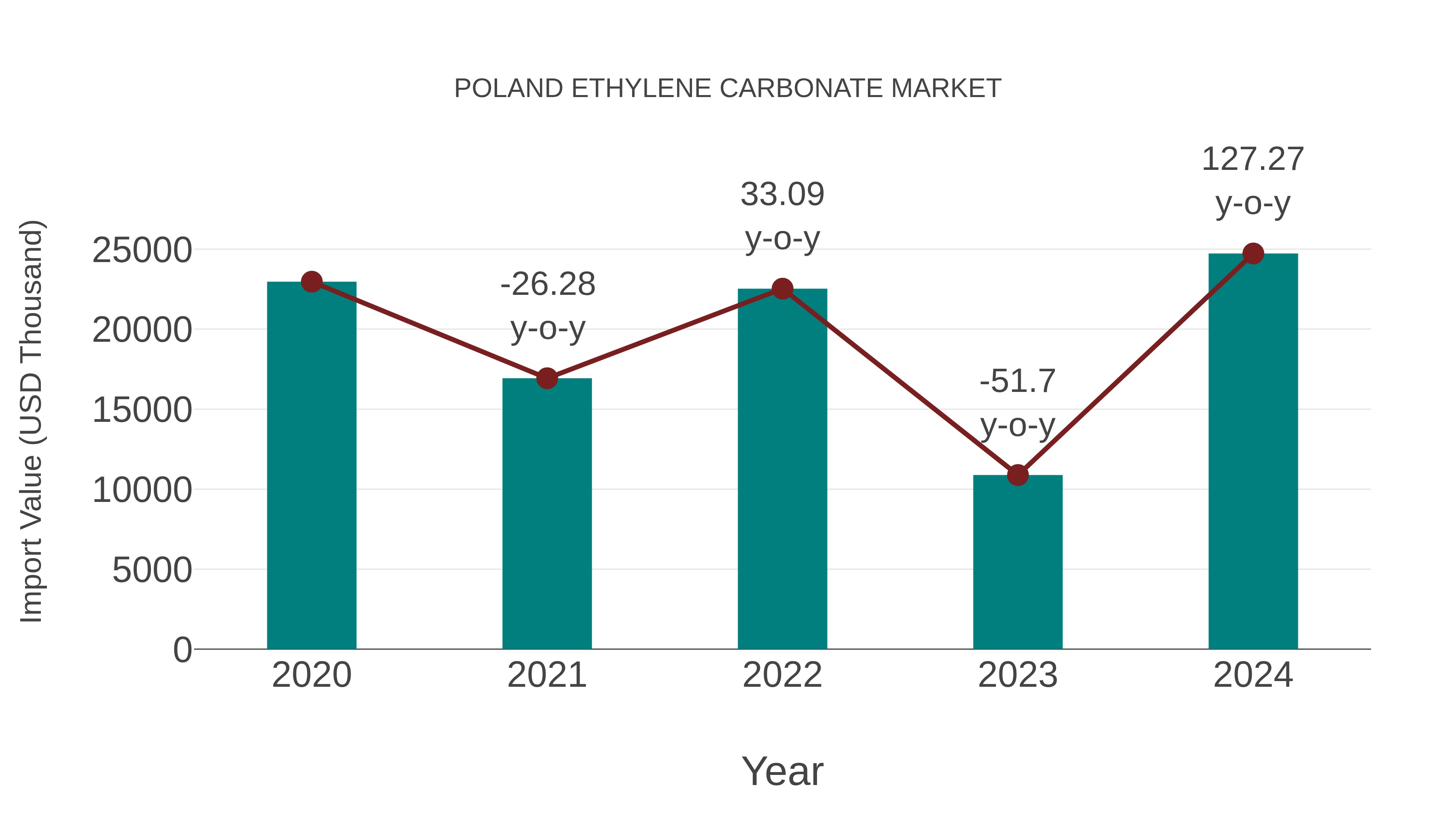 Poland Ethylene Carbonate Market: Import Trend Analysis