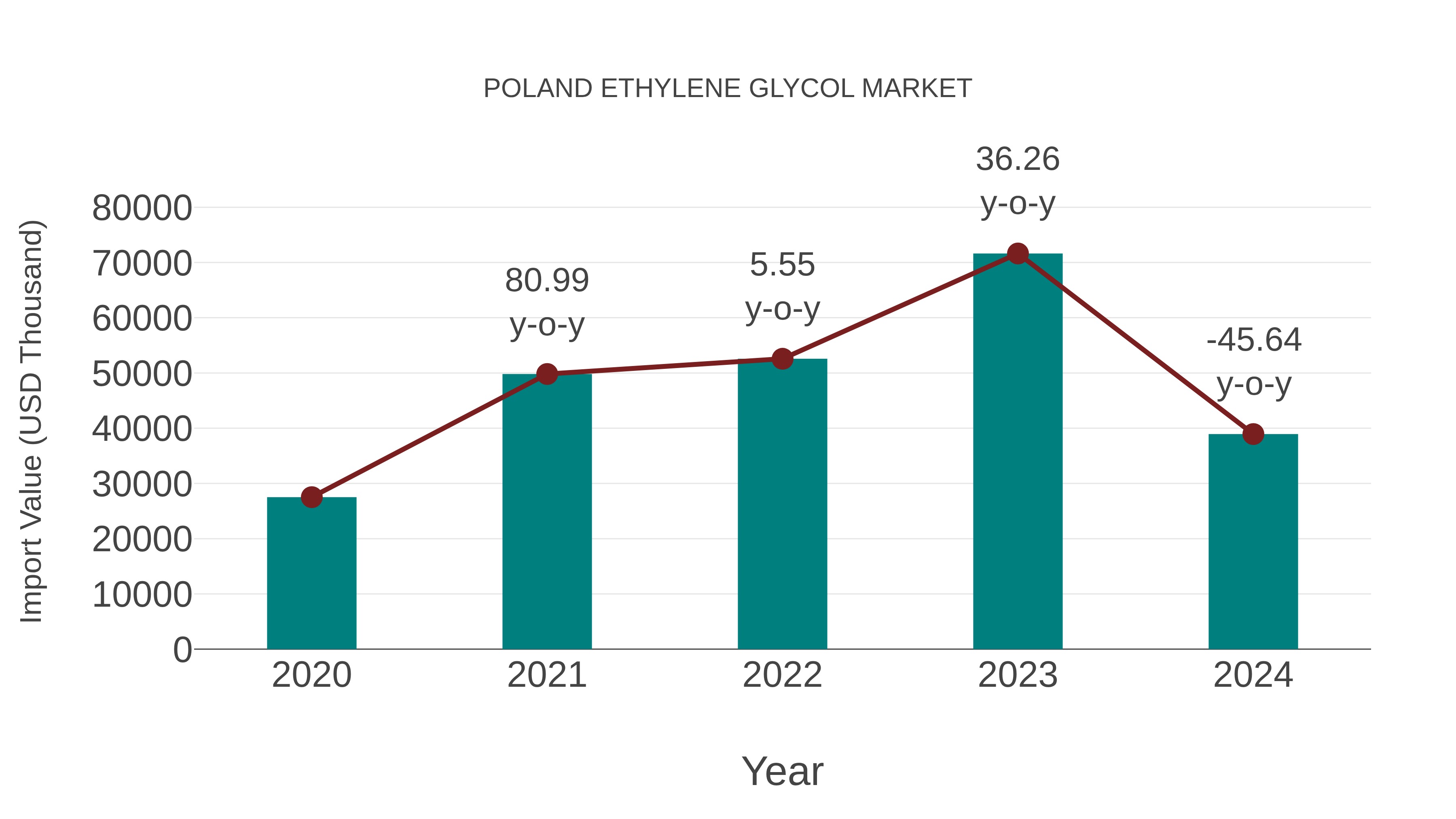 Poland Ethylene Glycol Market: Import Trend Analysis