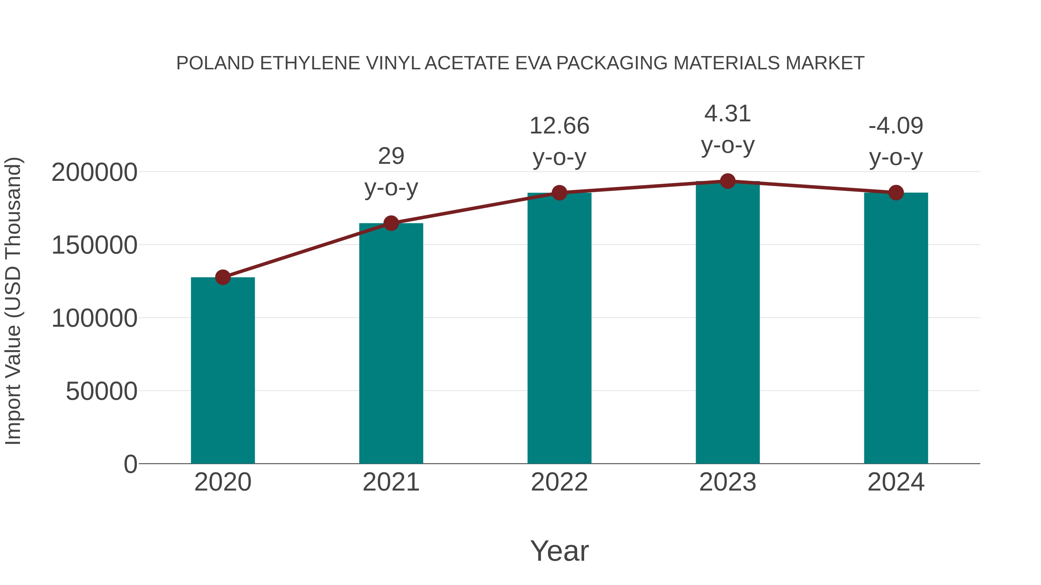  Poland Ethylene Vinyl Acetate Eva Packaging Materials Market: Import Trend Analysis
