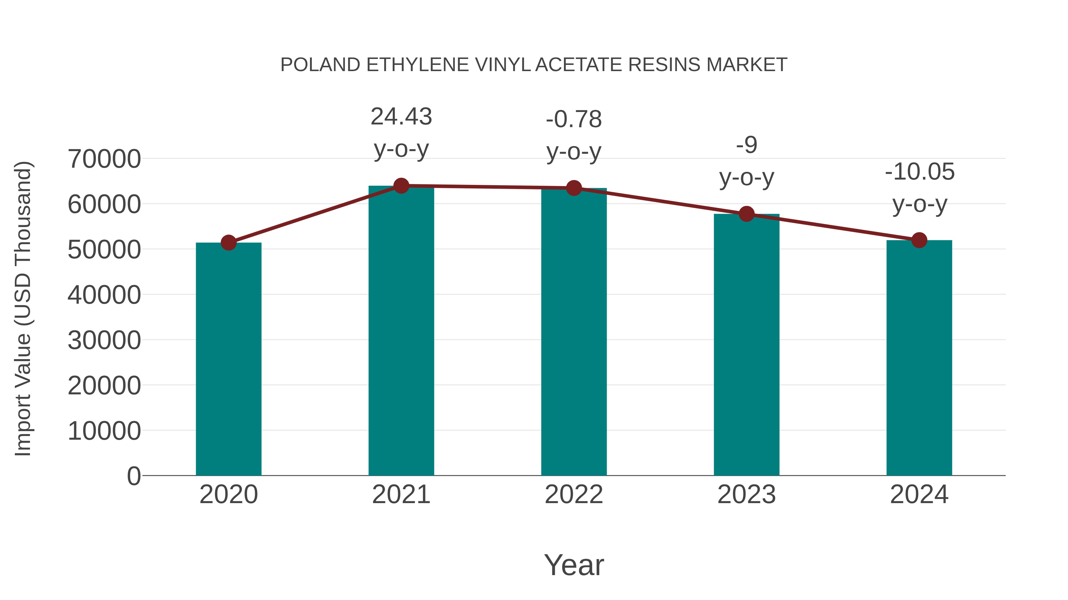 Poland Ethylene Vinyl Acetate Resins Market: Import Trend Analysis