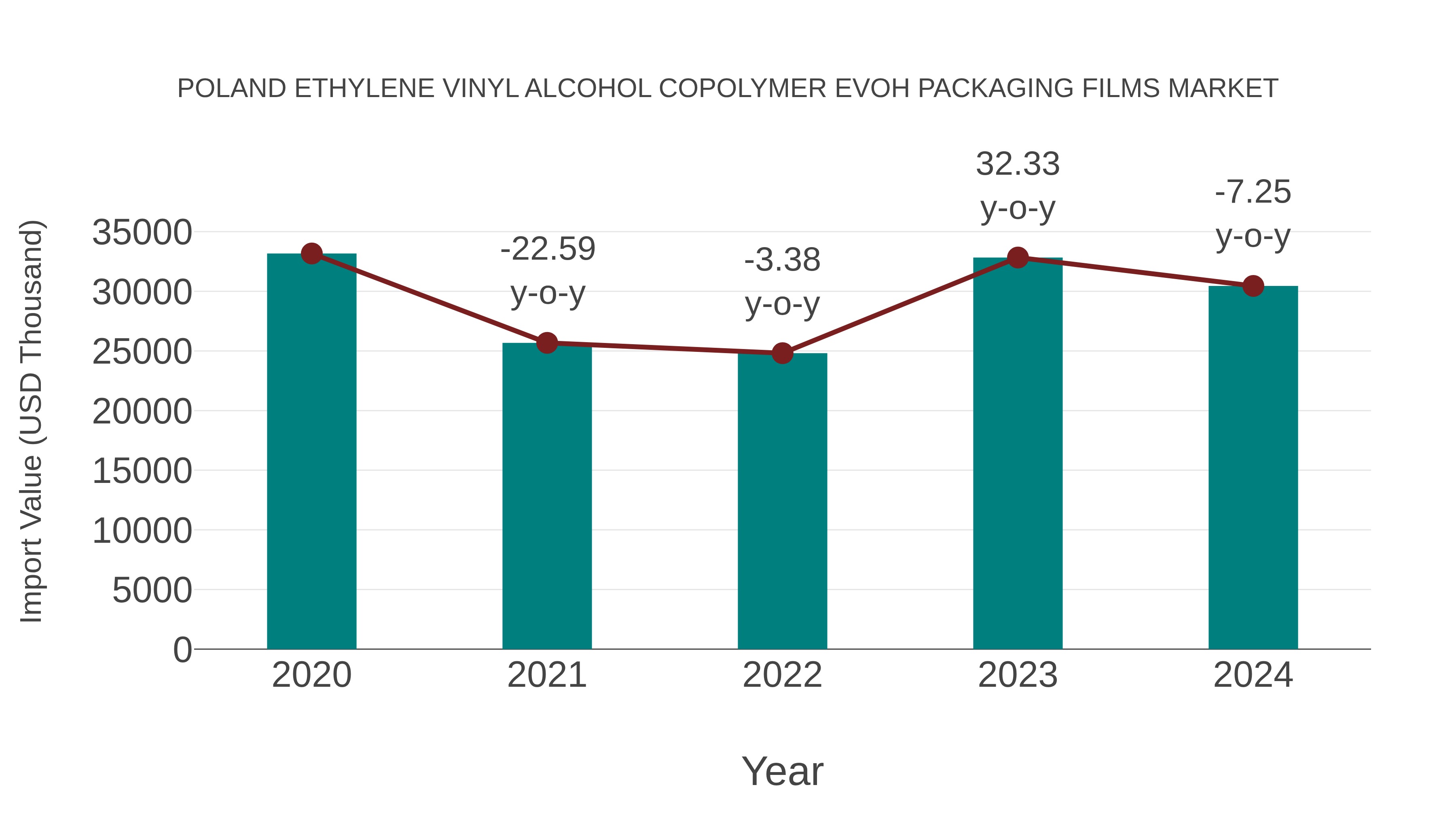 Poland Ethylene Vinyl Alcohol Copolymer Evoh Packaging Films Market: Import Trend Analysis