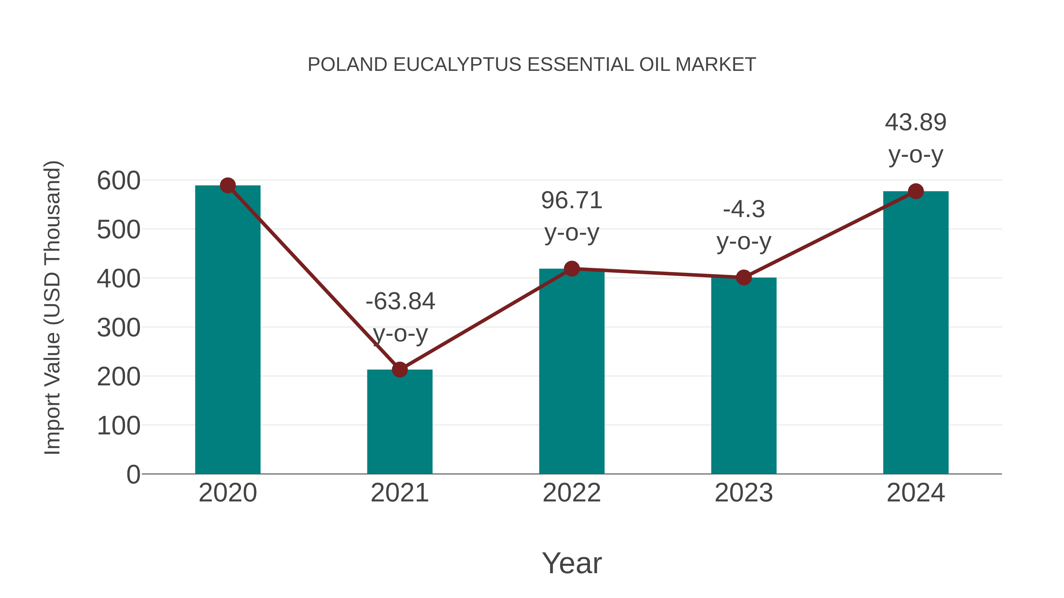 Poland Eucalyptus Essential Oil Market: Import Trend Analysis