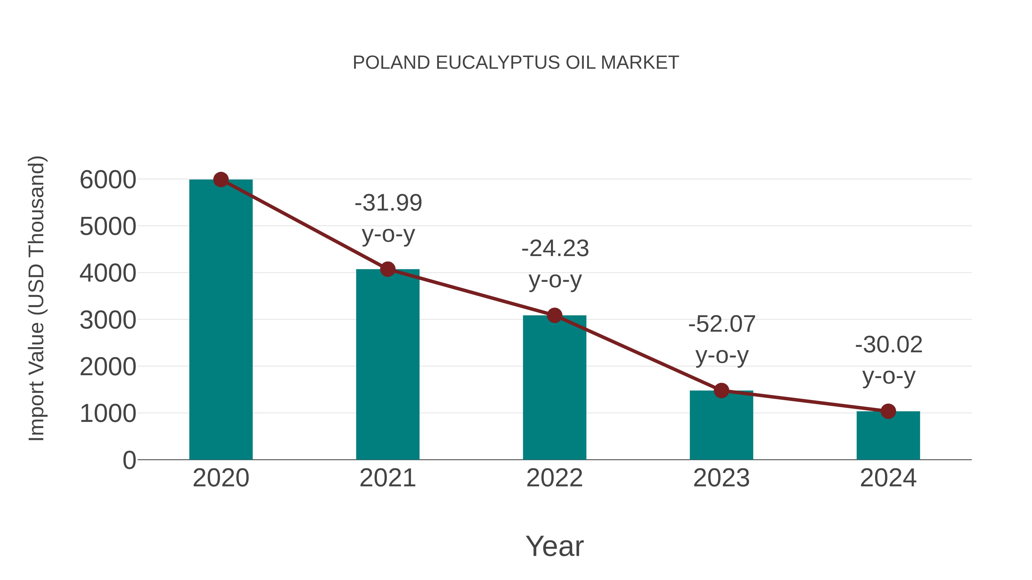 Poland Eucalyptus Oil Market: Import Trend Analysis