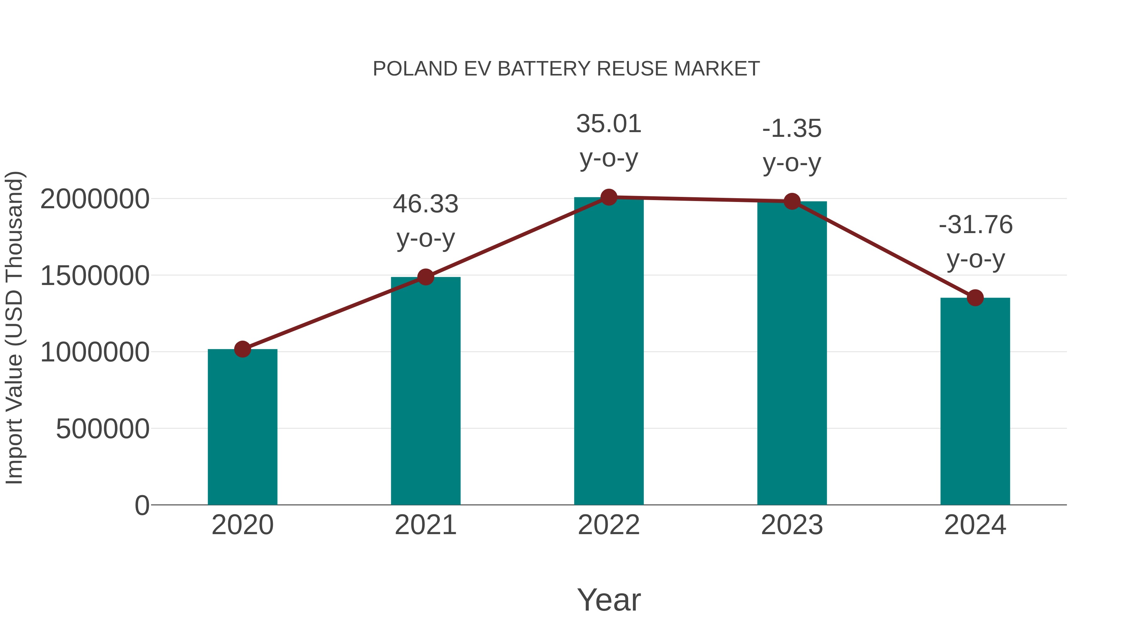 Poland Ev Battery Reuse Market: Import Trend Analysis