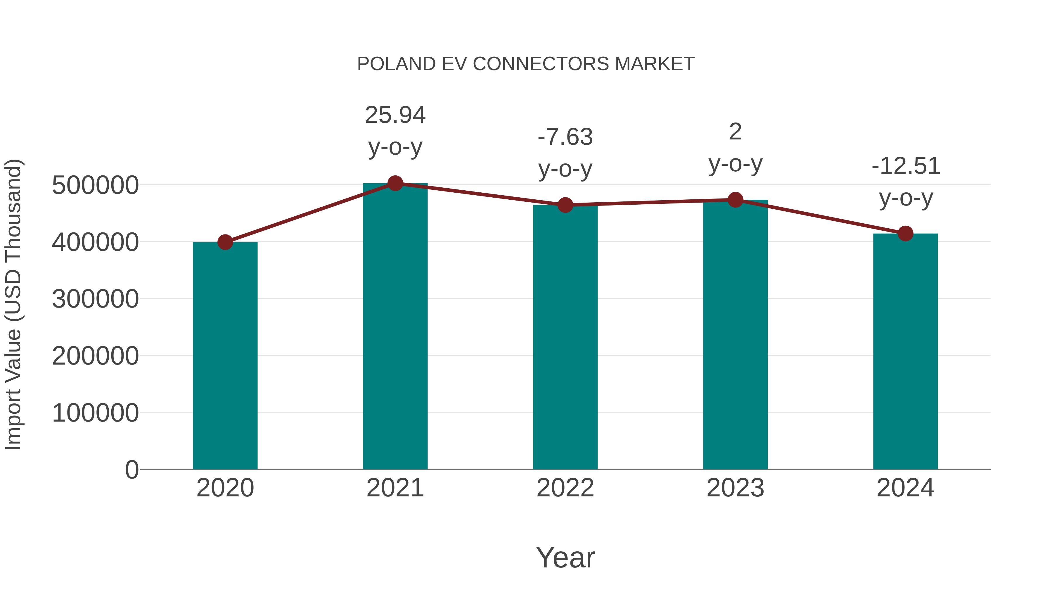  Poland Ev Connectors Market: Import Trend Analysis
