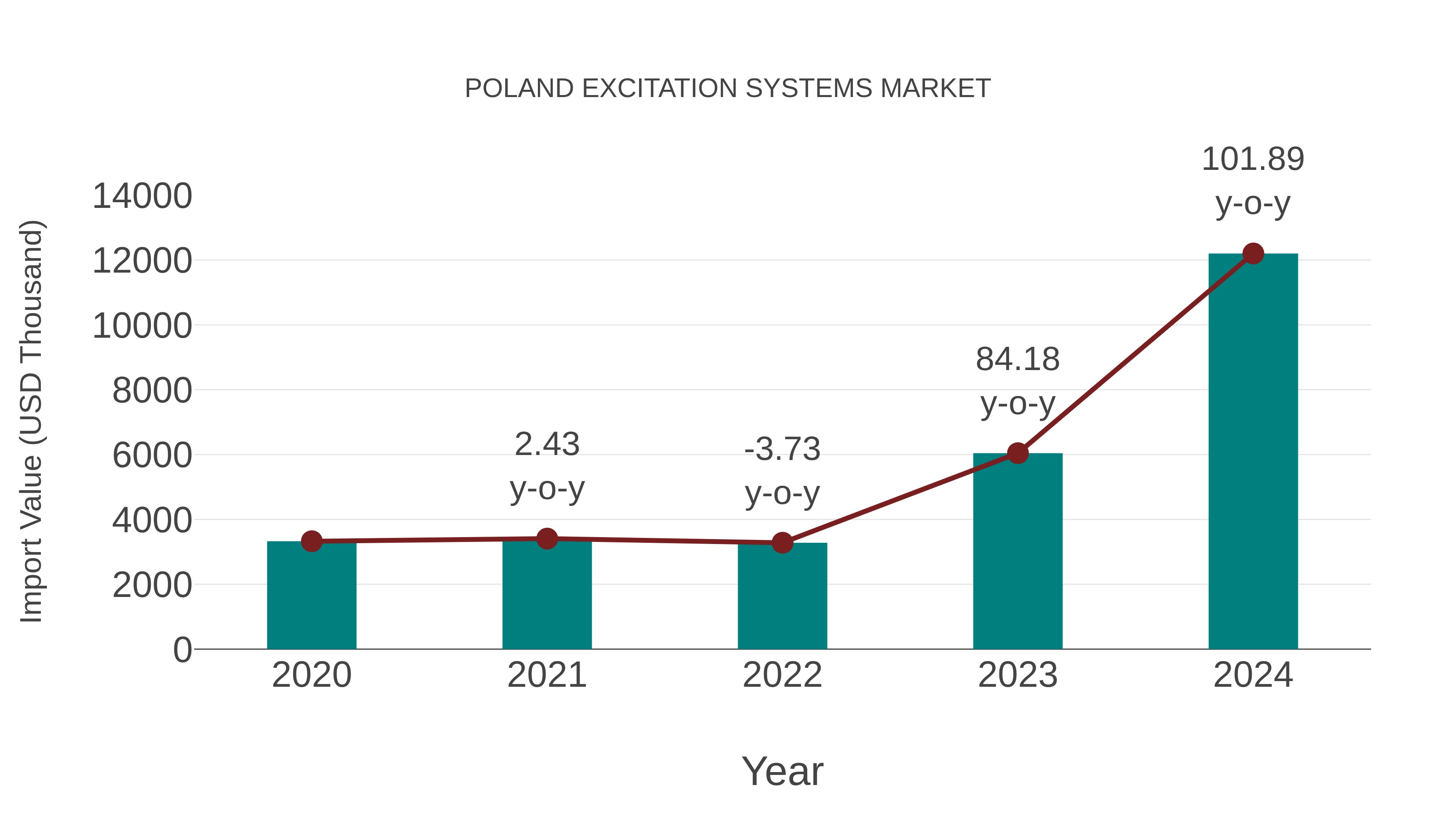 Poland Excitation Systems Market: Import Trend Analysis