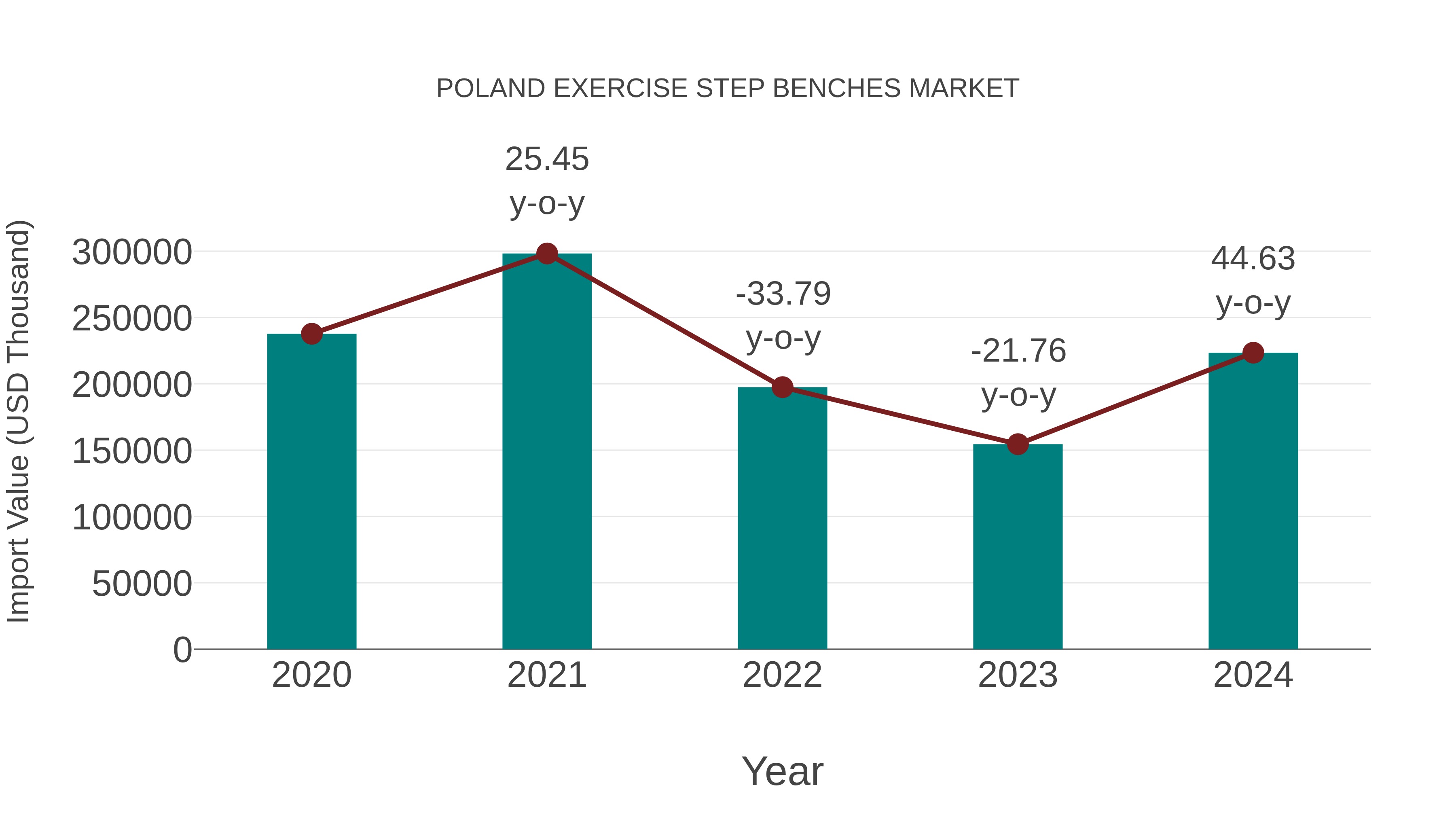 Poland Exercise Step Benches Market: Import Trend Analysis