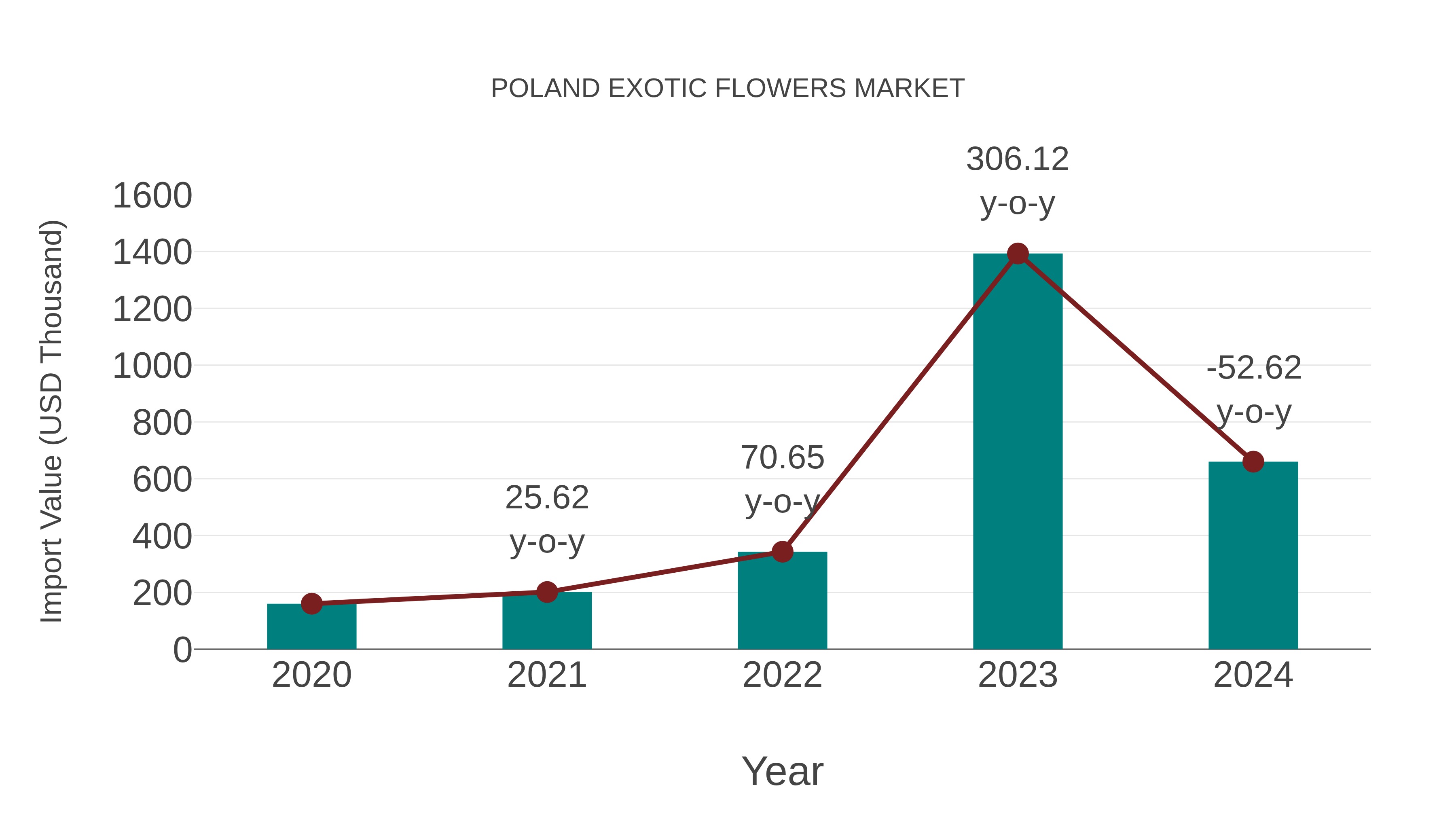  Poland Exotic Flowers Market: Import Trend Analysis