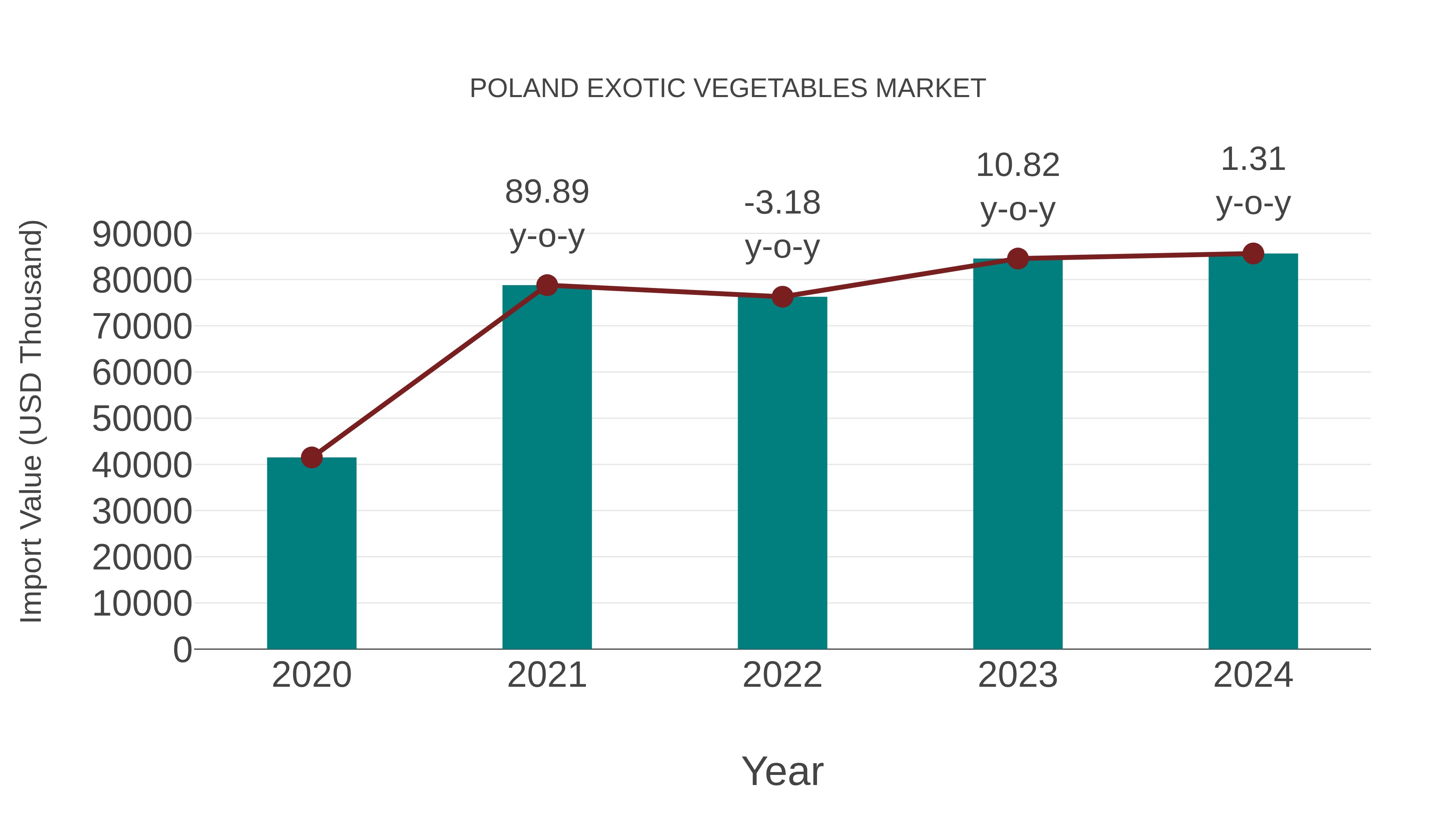 Poland Exotic Vegetables Market: Import Trend Analysis