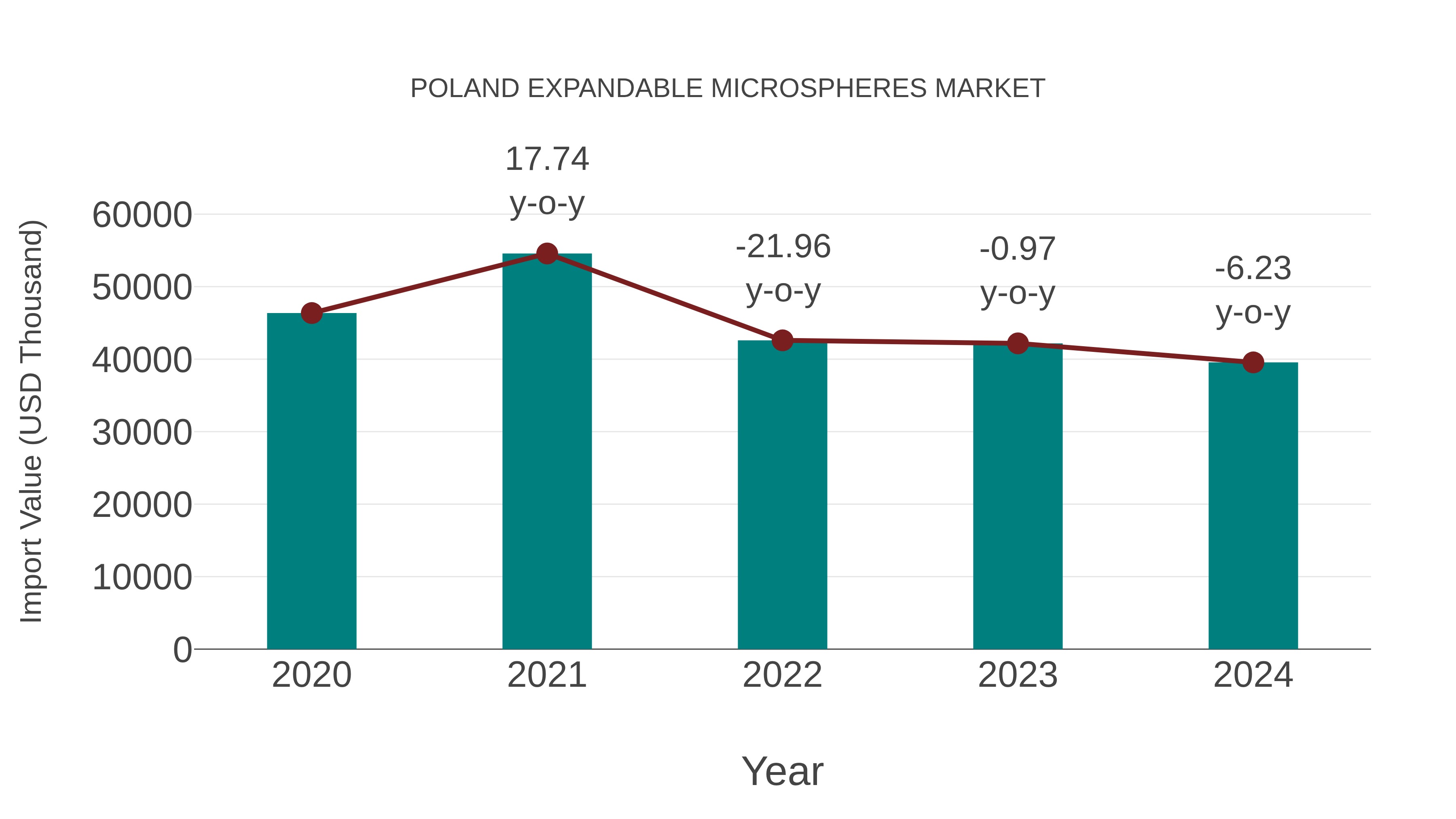  Poland Expandable Microspheres Market: Import Trend Analysis