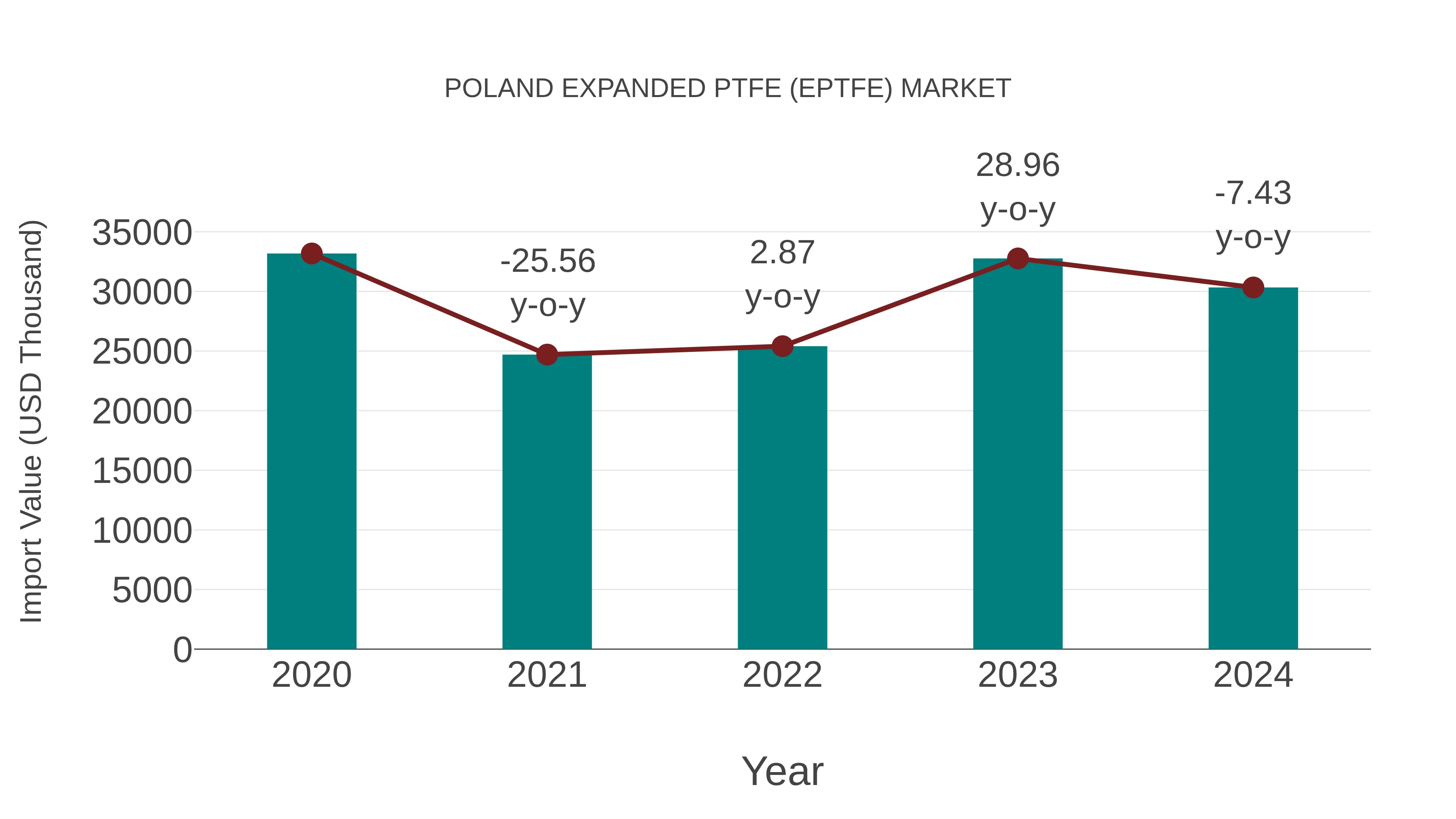  Poland Expanded Ptfe (Eptfe) Market: Import Trend Analysis