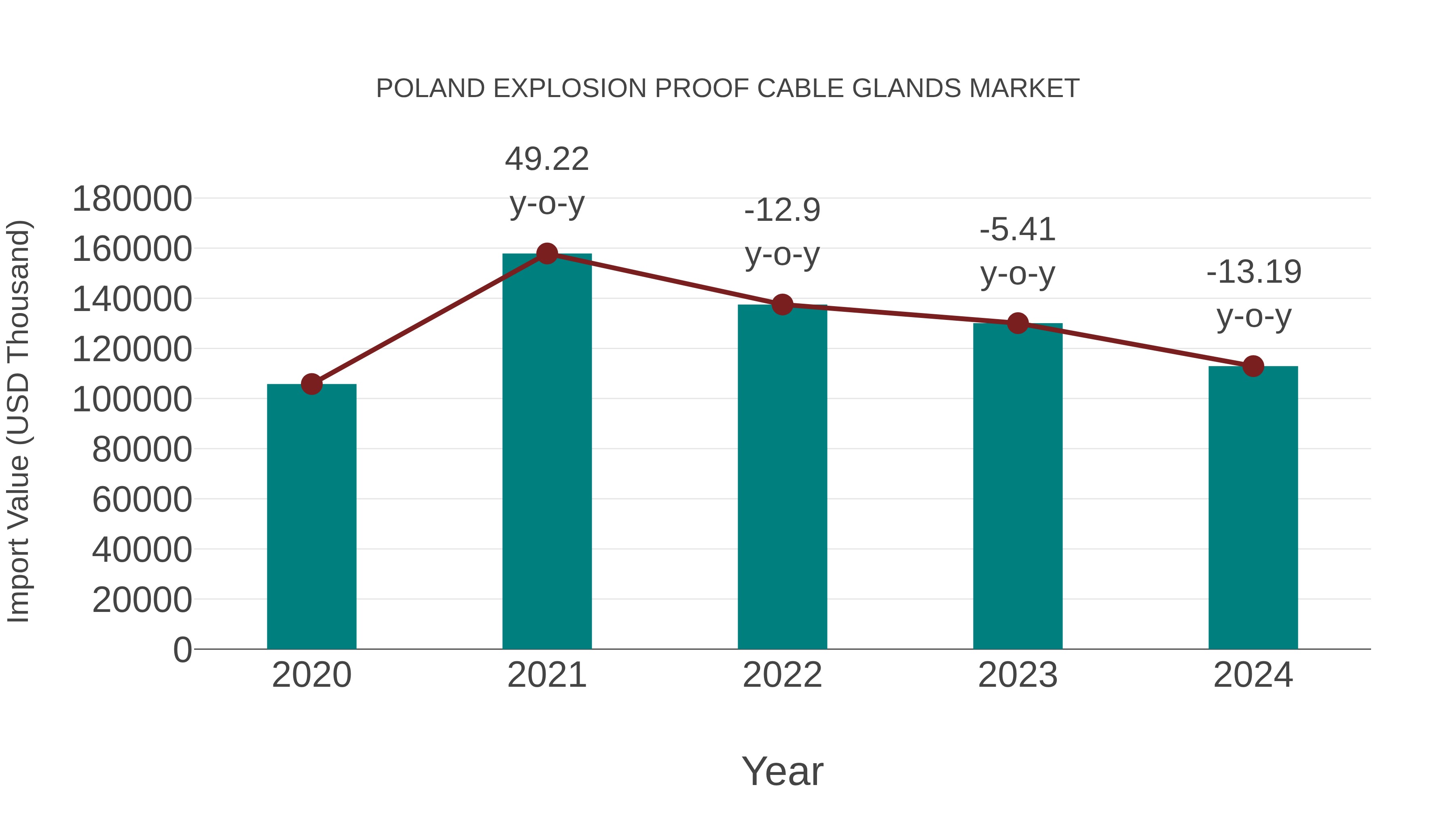  Poland Explosion Proof Cable Glands Market: Import Trend Analysis