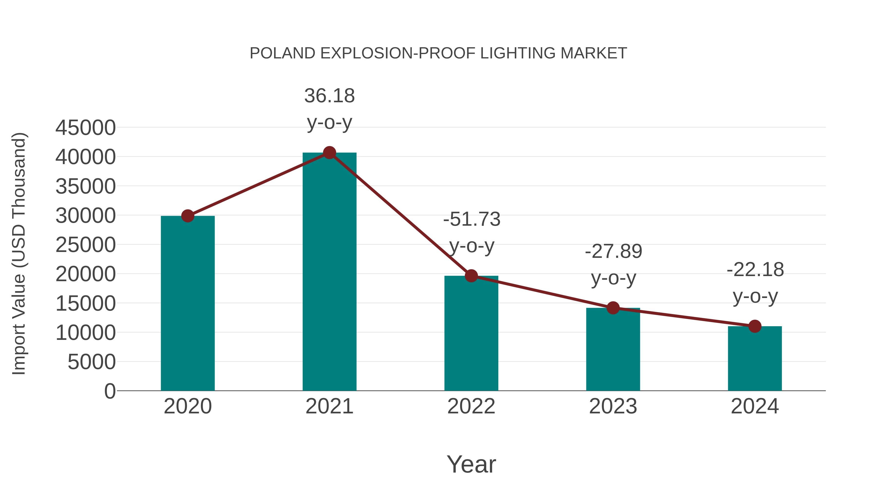  Poland Explosion-proof Lighting Market: Import Trend Analysis