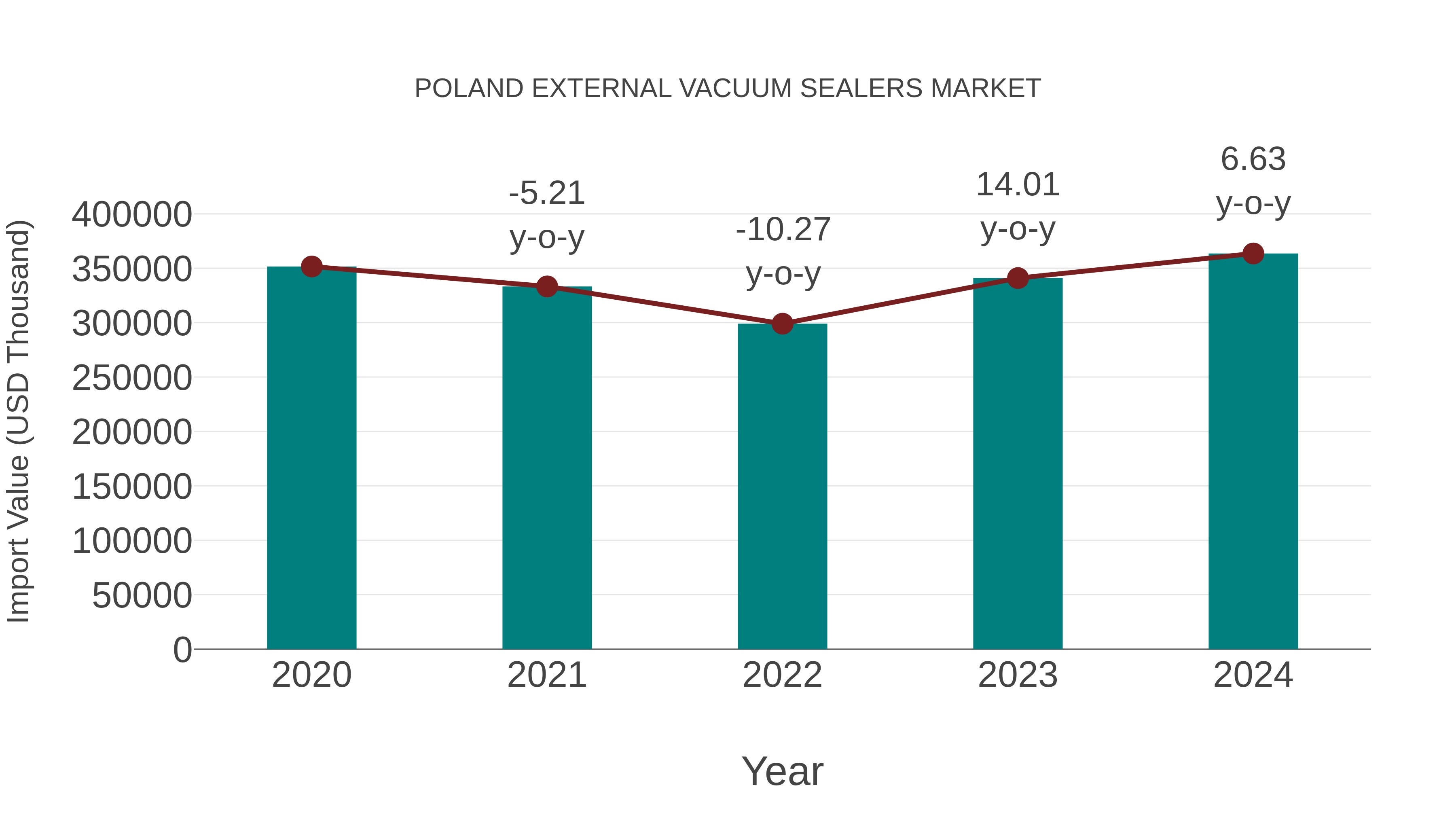  Poland External Vacuum Sealers Market: Import Trend Analysis