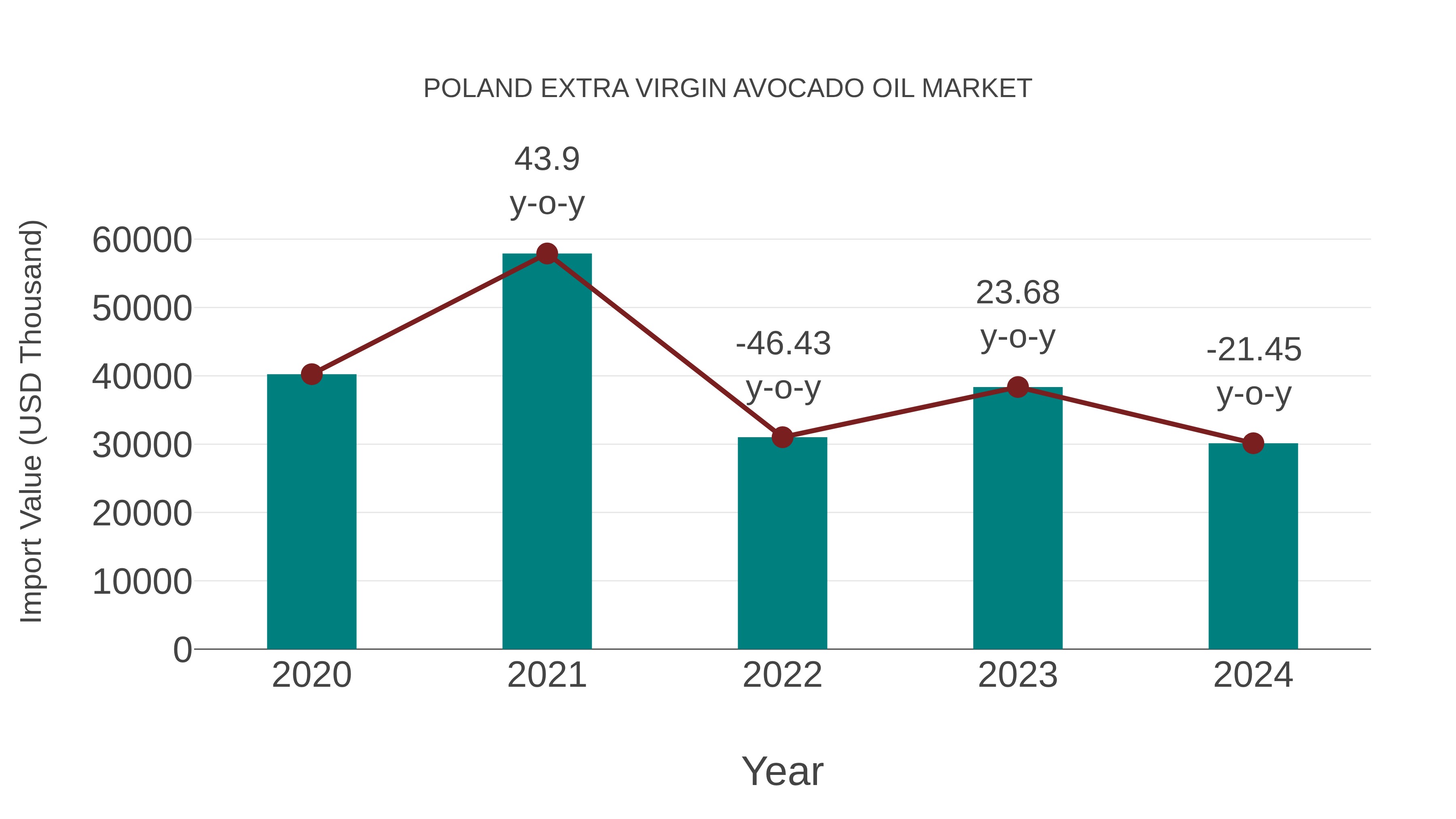 Poland Extra Virgin Avocado Oil Market: Import Trend Analysis