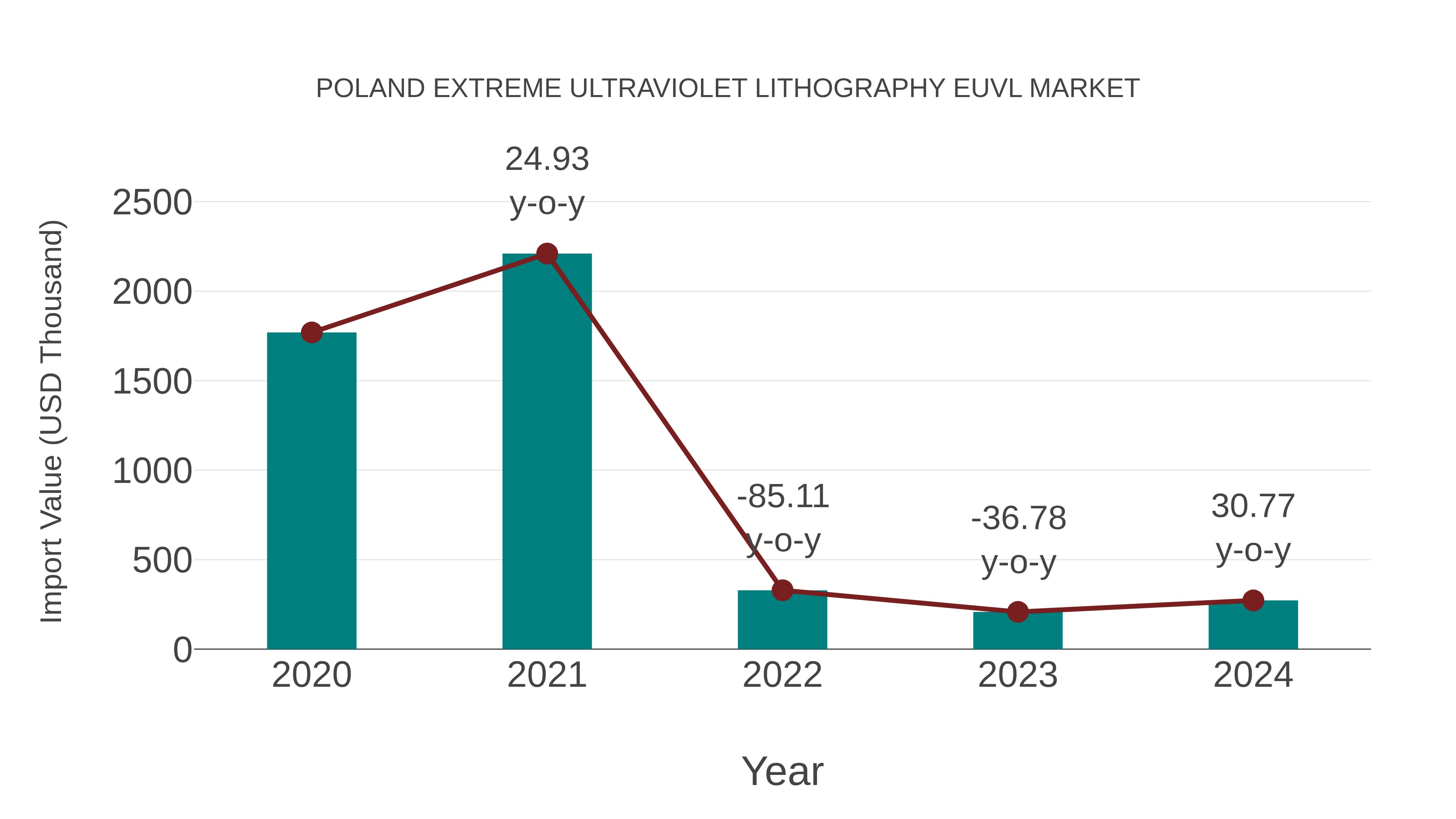  Poland Extreme Ultraviolet Lithography Euvl Market: Import Trend Analysis