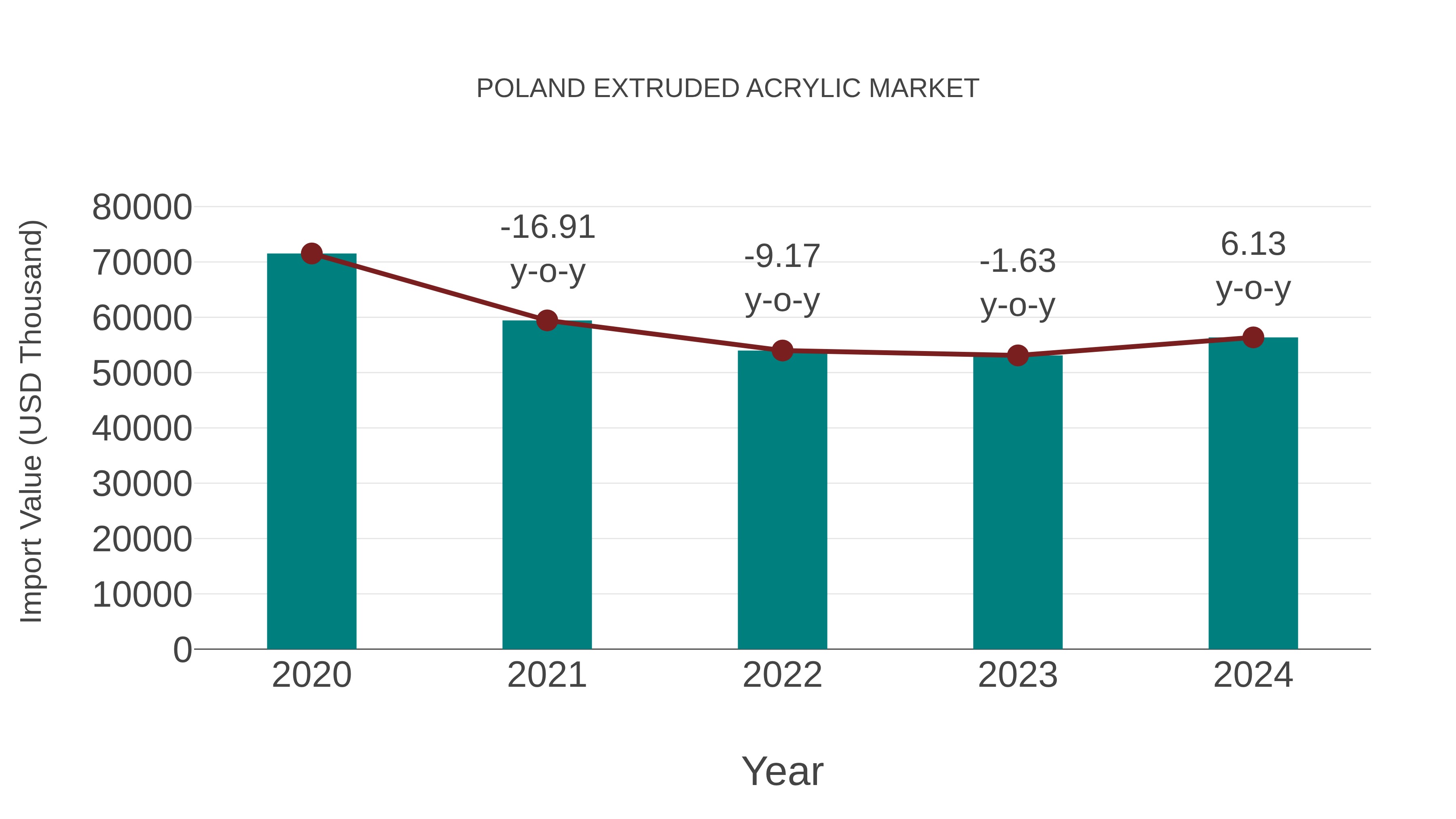 Poland Extruded Acrylic Market: Import Trend Analysis