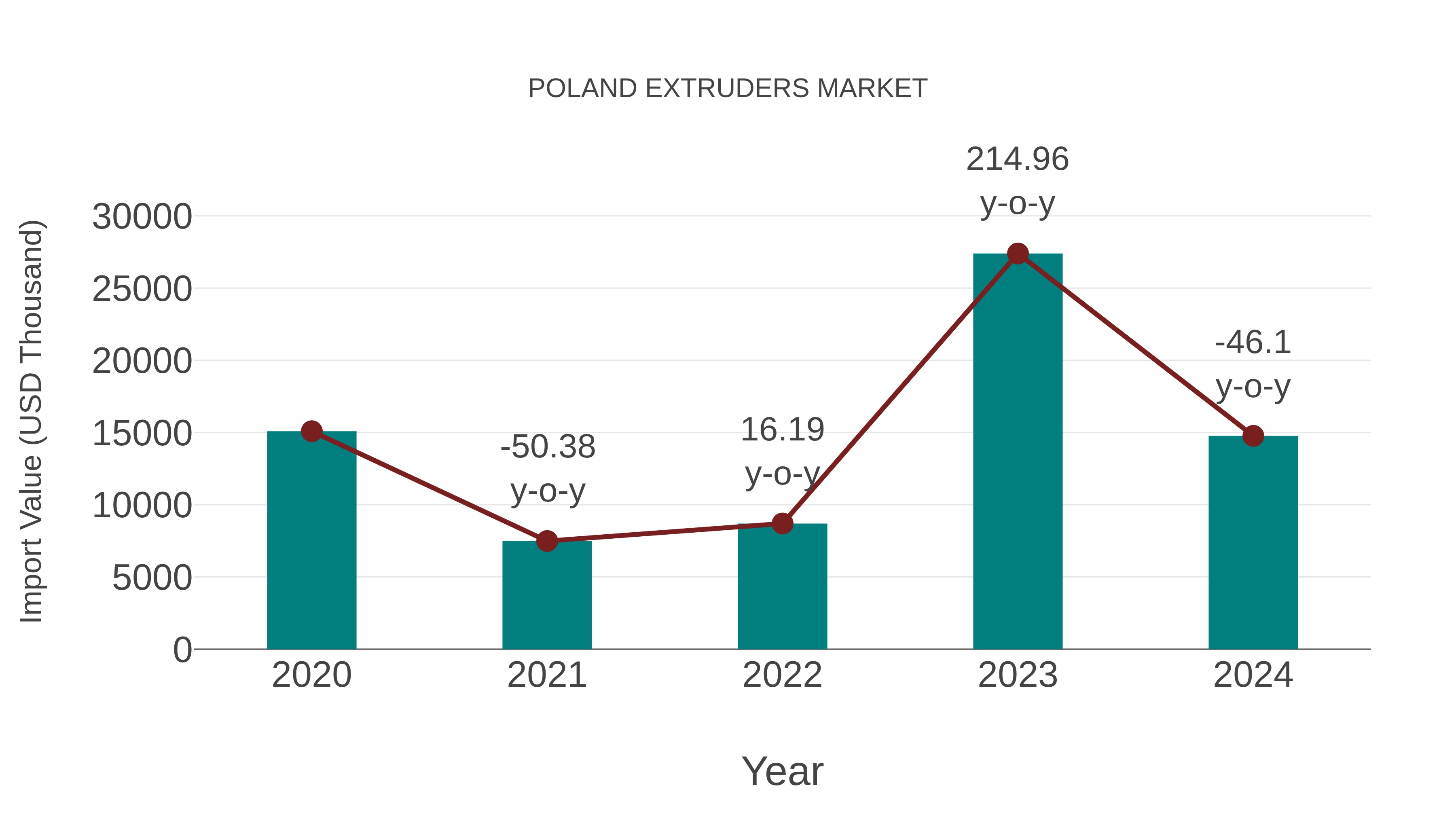  Poland Extruders Market: Import Trend Analysis