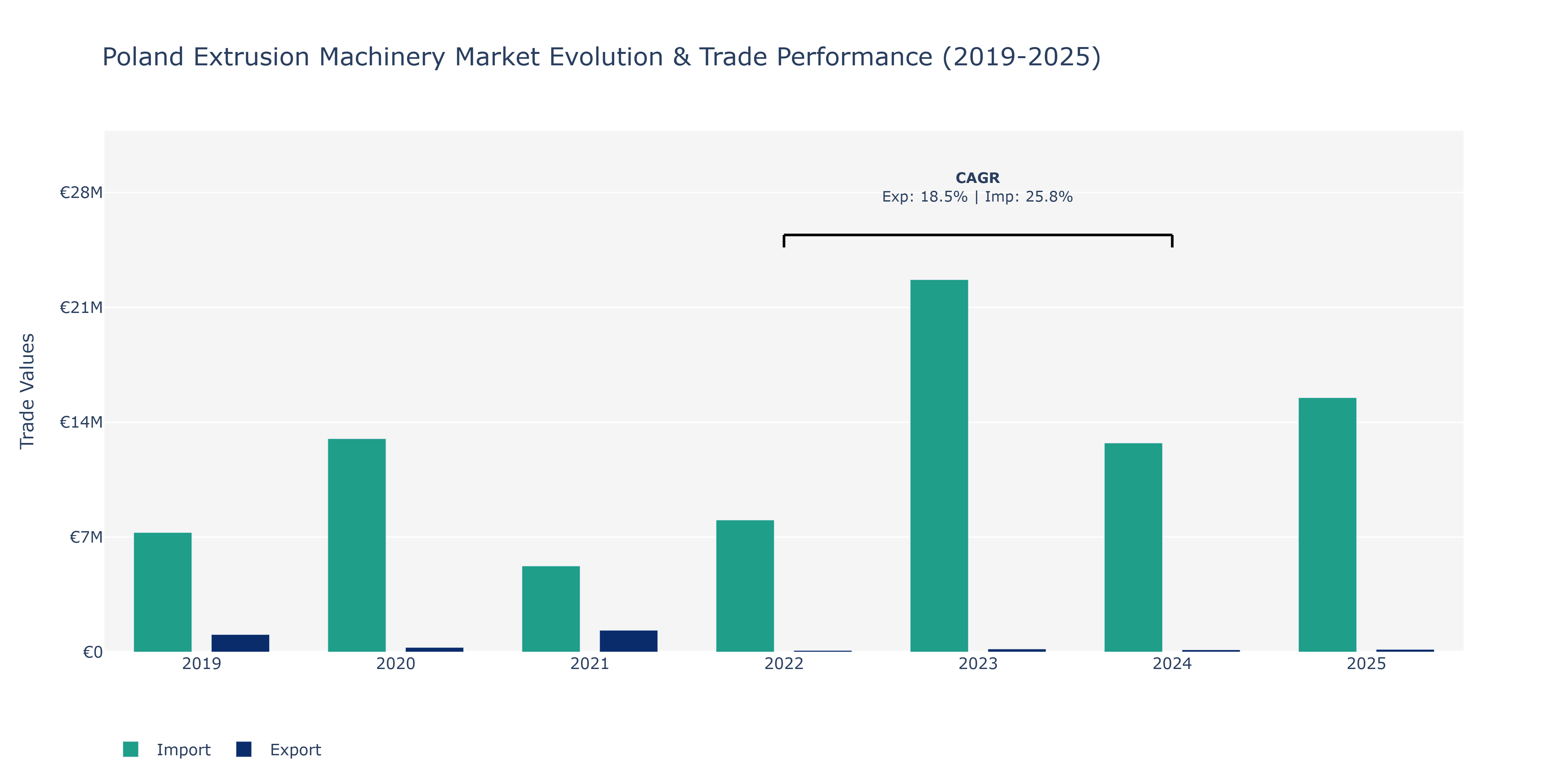 Poland Extrusion Machinery Market: Production & Trade Performance (2019-2025) Size