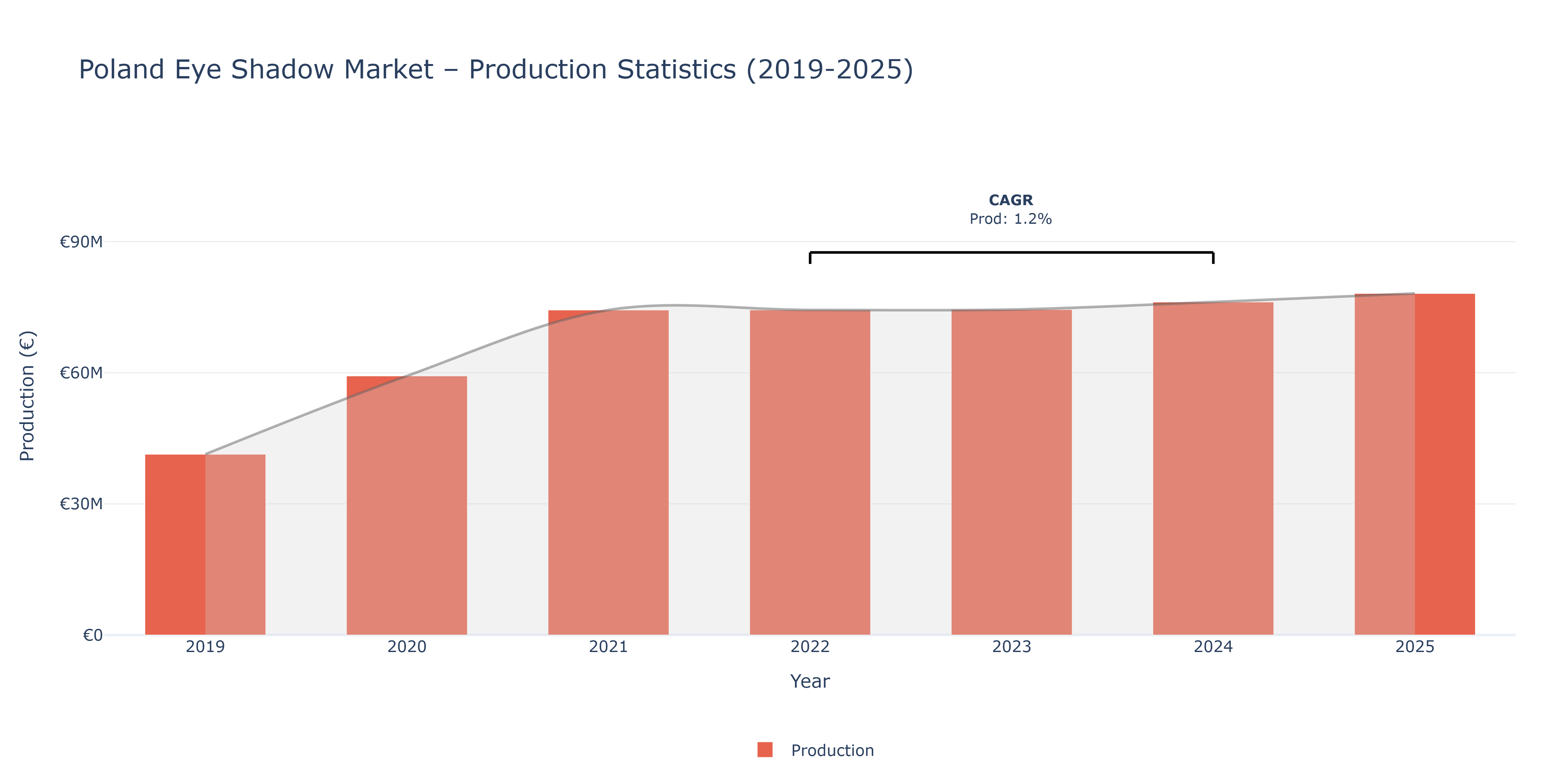 Poland Eye Shadow  - Market Production Statistics (2019-2025)