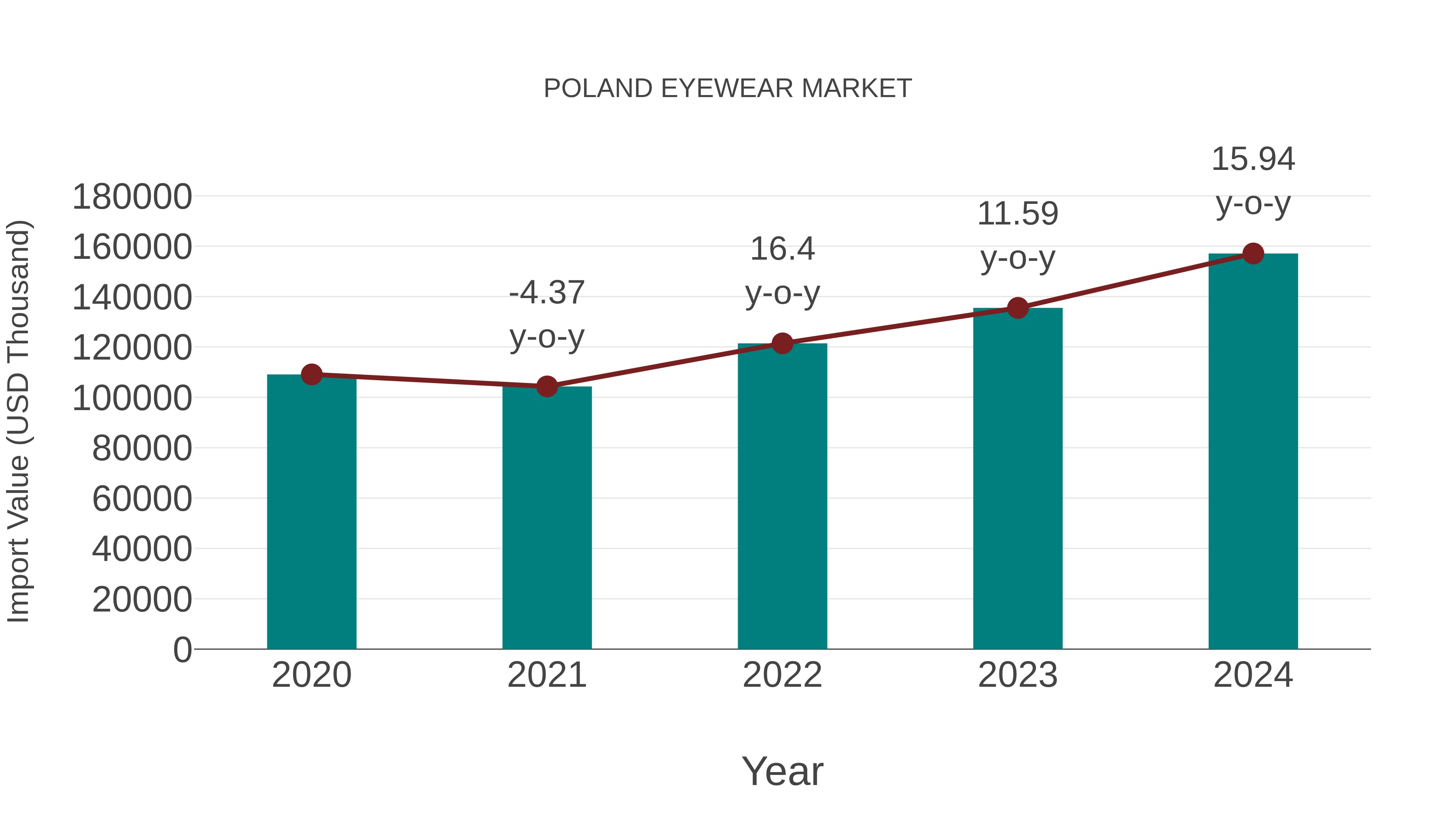  Poland Eyewear Market: Import Trend Analysis