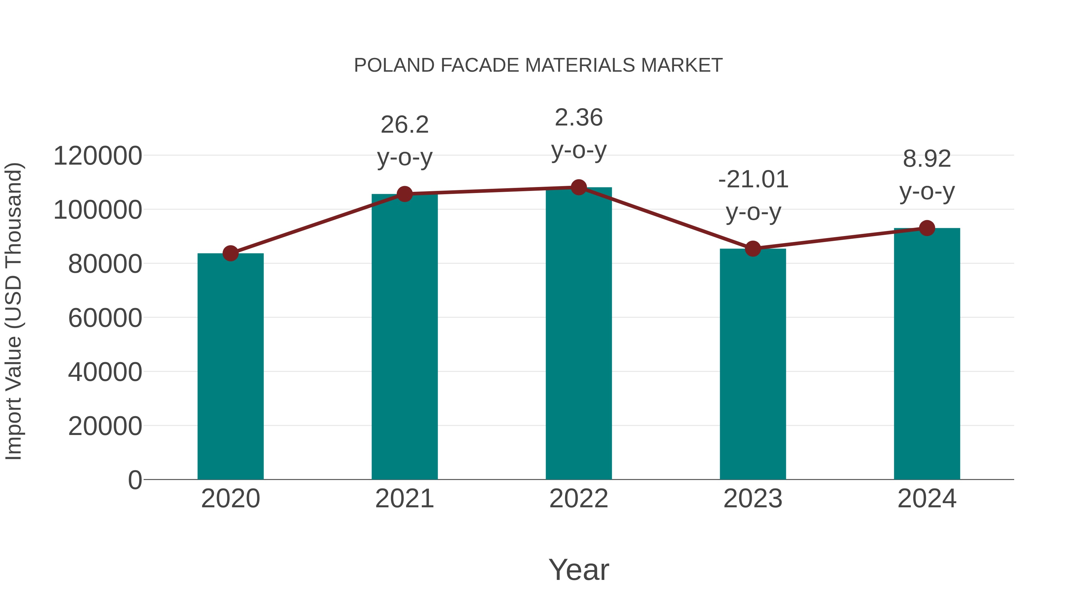 Poland Facade Materials Market: Import Trend Analysis