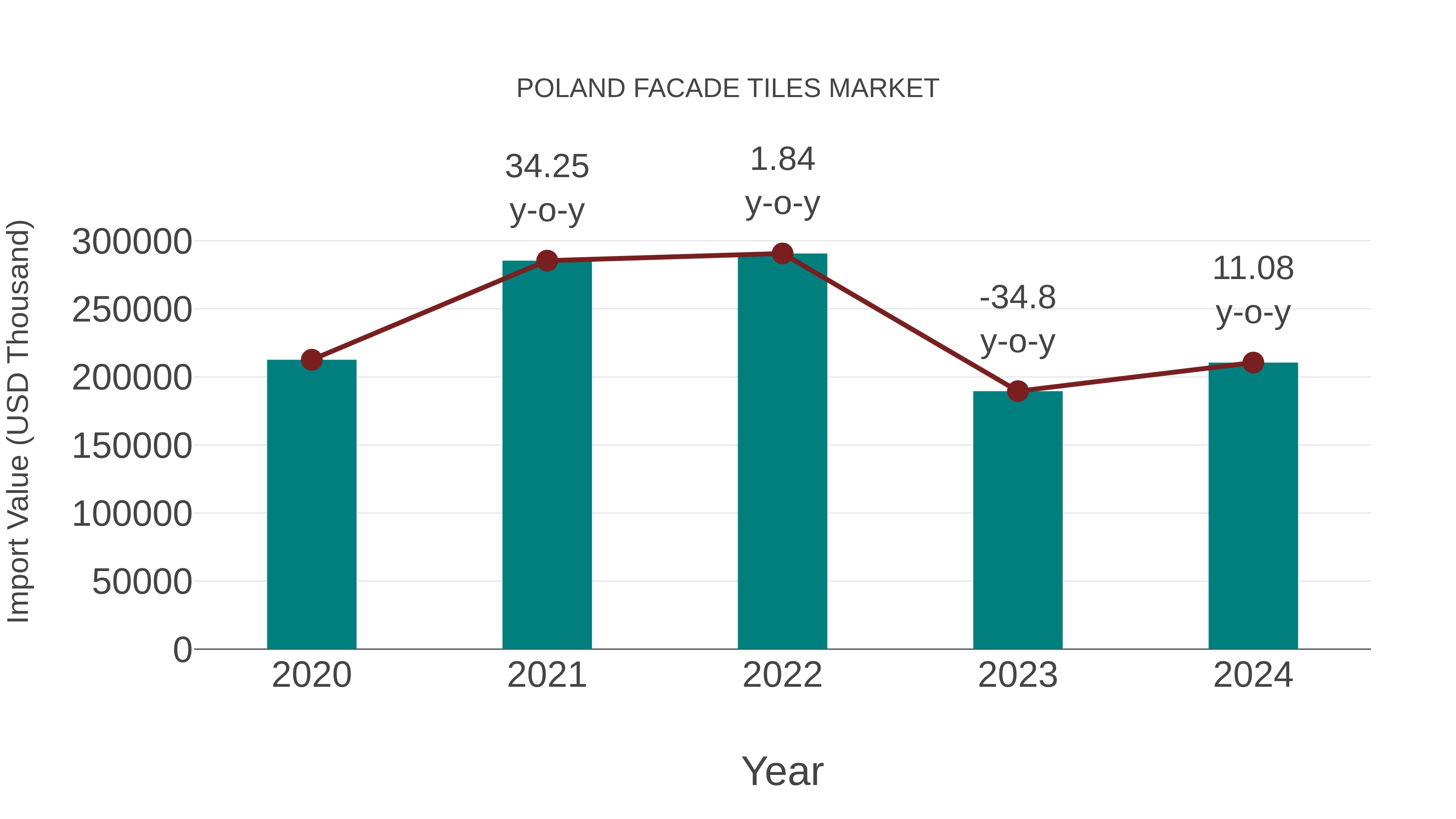  Poland Facade Tiles Market: Import Trend Analysis