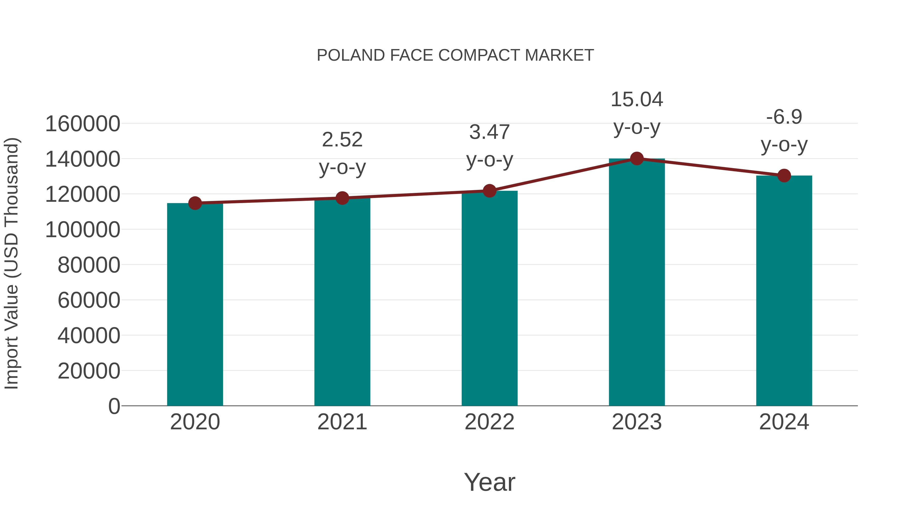 Poland Face Compact Market: Import Trend Analysis