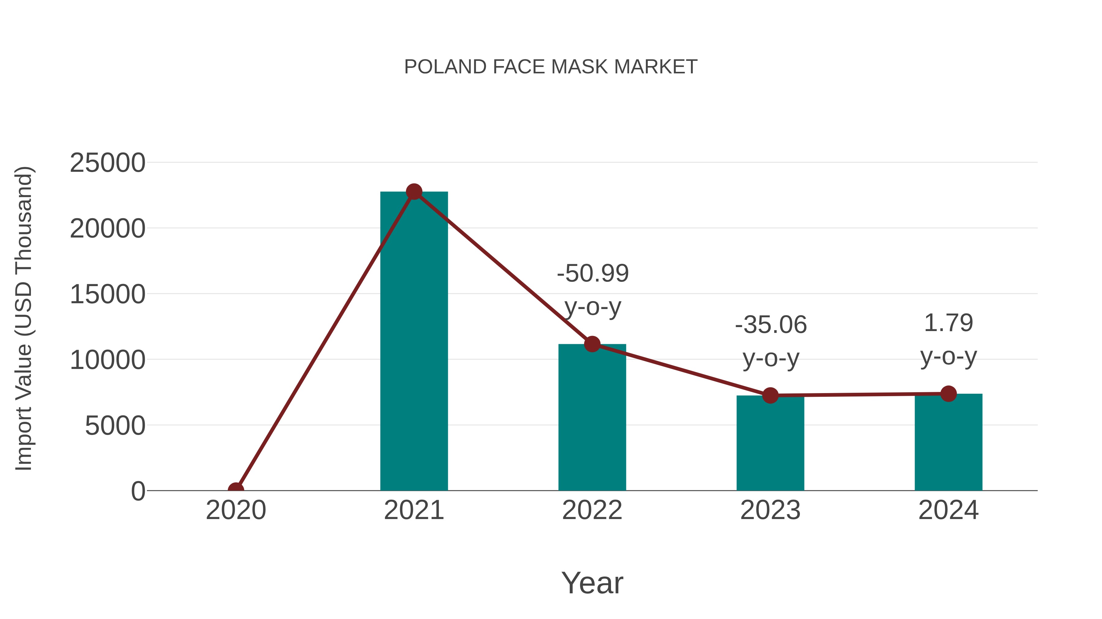  Poland Face Mask Market: Import Trend Analysis